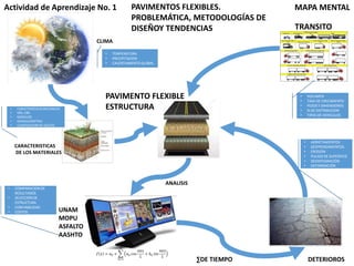 PAVIMENTOS FLEXIBLES.
PROBLEMÁTICA, METODOLOGÍAS DE
DISEÑOY TENDENCIAS
Actividad de Aprendizaje No. 1 MAPA MENTAL
TRANSITO
PAVIMENTO FLEXIBLE
ESTRUCTURA
UNAM
MOPU
ASFALTO
AASHTO
� � = +
�=
∞
� cos
���
�
+ � sin
���
�
∑DE TIEMPO
ANALISIS
CLIMA
CARACTERISTICAS
DE LOS MATERIALES
DETERIOROS
• VOLUMEN
• TASA DE CRECIMIENTO
• PESOS Y DIMENSIONES
• % DE DISTRIBUCION
• TIPOS DE VEHICULOS
• AGRIETAMIENTOS
• DESPRENDIMIENTOS
• EROSION
• PULIDO DE SUPERFICIE
• DESINTEGRACIÓN
• DEFORMACIÓN
• COMPARACION DE
RESULTADOS
• SELECCIÓN DE
ESTRUCTURA
• CONFIABILIDAD
• COSTOS
• CARACTERISTICAS MECANICAS
• VRS, CBR
• MODULOS
• GRANULOMETRIA
• CLASIFICACION DE SUELOS
• TEMPERATURA
• PRECIPITACION
• CALENTAMIENTO GLOBAL
 