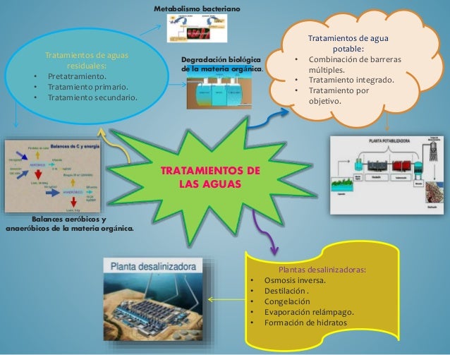 Mapa mental tratamientos de las aguas.