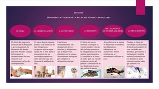EFECTOS
MODOS DE EXTINCION DE LA RELACION JURIDICA TRIBUTARIA
El efecto del pago es la
extinción de la obligación
y, por consiguiente, la
liberación del deudor,
que tiene derecho a exigir
del acreedor el
reconocimiento de esta
situación y el
otorgamiento del recibo
correspondiente .
El efecto de esta relación
jurídica es la extinción de
dos obligaciones
recíprocas que se pagan
la una por la otra, hasta la
concurrencia de sus
cantidades respectivas,
entre personas que son
deudoras la una hacia la
otra.
Esta llevara
invariablemente a la
desaparición de los
derechos y obligaciones
que se hayan visto
afectados por la misma.
Normalmente extinguirá
por completo la
obligación principal.
El efecto de esta es
terminar o extinguir el
vinculo jurídico a través
del cual una persona se
ha obligado para con otra
realizar una prestación.
La remisión es la forma
de extin- guir ese vinculo
jurídico a tra-vés del
perdón o condonación de
una deuda que el acree-
dor realiza al deudor.
A los efectos de la misma
se declararan incobrables
las obligaciones
tributarias y sus
accesorios y multas
conexas que se
encontraren cual fuere el
caso.
Produce el efecto de
consolidar las situaciones
de hecho para adquirir la
cosa con todos sus
derechos, gravámenes y
limitaciones; también
permite la extinción de
los derechos y opera
retroactivamente hasta
que comience la
posesión.
 