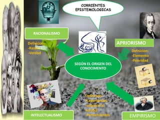 SEGÚN EL ORIGEN DEL
CONOCIMENTO
INTELECTUALISMO
RACIONALISMO
EMPIRISMO
CORRIENTES
EPISTEMOLOGICAS
APRIORISMODefnicion:
-Razon
-Verdad
Defnicion:
-Elemento
-Prioridad
Defnicion:
-Experiencias
-adquirir la
verdad
-Pensamientos
 