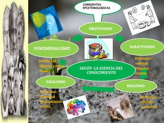 CORRIENTES
EPISTEMOLOGICAS
OBJETIVISMO
SUBJETIVISMO
REALISMO
IDEALISMO
SEGÚN LA ESENCIA DEL
CONOCIMIENTO
FENOMENALISMO
Defnicion:
Realidad
Dependiente
sujeto
Defnicion:
-Objeto
-existente
Defnicion:
-Objeto y cosas
-reales
Defnicion:
-verdad
Psiquica
-Sujeto
 