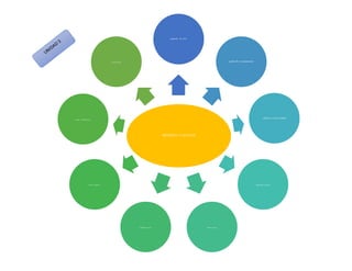 MODELO CANVAS
propuesta de valor
canales de comunicacion
relacion con los clientes
segmentto declientes
alianzas clavesactividades claves
flujo de ingresos
canales dedistribuccion
recursos claves
 