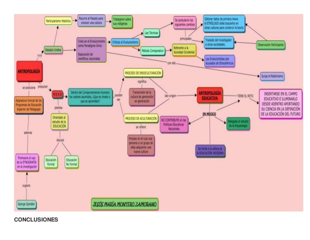 Mapa mental un paseo por la antropologia educativa