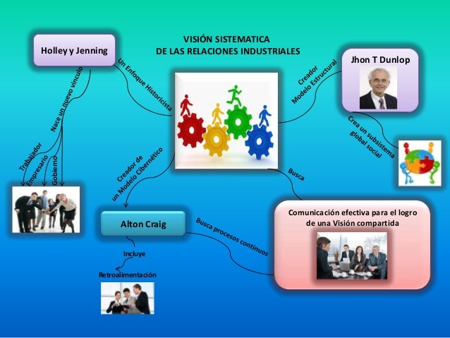 Mapa mental visión sistematica de las relaciones industriales