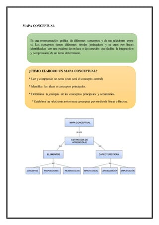 MAPA CONCEPTUAL
Es una representación gráfica de diferentes conceptos y de sus relaciones entre
si. Los conceptos tienen diferentes niveles jerárquicos y se unen por líneas
identificadas con una palabra de en lace o de conexión que facilita la integración
y comprensión de un tema determinado.
¿CÓMO ELABORO UN MAPA CONCEPTUAL?
* Lee y comprende un tema (este será el concepto central)
* Identifica las ideas o conceptos principales.
* Determina la jerarquía de los conceptos principales y secundarios.
* Establece las relaciones entre esos conceptos por medio de líneas o flechas.
* Agrega, conforme necesite, las palabras de enlace o conexión
 