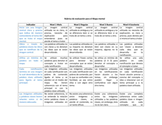 Rúbrica de evaluación para el Mapa mental
Indicador Nivel 1 Malo Nivel 2 Regular Nivel 3 Bueno Nivel 4 Excelente
Inicia con una imagen
central clara y precisa
que indica de manera
contundente el tema del
que se trata el mapa
mental.
La imagen central
utilizada no es clara, ni
precisa, necesita de
explicación para
entenderse pues se
pierde el tema a tratar.
La imagen central
utilizada es ambigua y no
se diferencia bien si se
trata de un tema u otro.
La imagen central
utilizada es ambigua y no
se diferencia bien si se
trata de un tema u otro.
La imagen central
utilizada no necesita de
explicación, es clara y
precisa, pues denota por
sí misma el tema a tratar.
Ubica a través de
palabras claves las ideas
que se ramifican de la
imagen central.
Las palabras utilizadas no
son claras y no denotan
las ideas que se están
desarrollando.
Las palabras utilizadas en
su mayoría no denotan
las ideas que se están
desarrollando.
Las palabras utilizadas si
bien son claves en su
mayoría, algunas no lo
son.
Las palabras utilizadas
son ¨claves¨ y denotan
cada idea que se
desarrolla en la
ramificación.
Utiliza un mínimo de
palabra en todo el
mapa.
Se utilizan muchas
palabras para denotar el
concepto a tratar en
cada ramificación.
Se utilizan frases cortas
para denotar los
conceptos que se están
desarrollando.
Se utiliza un mínimo de
palabras (2 0 3) para
denotar el concepto a
desarrollar.
Se utiliza una sola
palabra en cada
ramificación que denota
el concepto a tratar.
Cada ramificación
termina en una imagen
la cual desemboca de la
palabra clave utilizada
para ligarla al tema
principal.
Las imágenes utilizadas
en cada ramificación son
pobres de contenido
ligado al tema y se
pierden en el medio del
mapa. No tienen
coherencia con el tema
principal ni con la
palabra clave utilizada.
Las imágenes utilizadas
en cada ramificación son
pobres de contenido, por
lo que se confunden con
facilidad, ya sea entre
ellas o con algún otro
tema.
Las imágenes utilizadas
en las ramificaciones
hacen alusión a los
temas, sin embargo
pueden llegar a
confundirse con algún
otro tema.
Las imágenes utilizadas
en cada ramificación
hacen alusión precisa y
concisa del concepto o
idea a relacionar con el
tema principal y a la
palabra clave utilizada.
Las imágenes utilizadas
y palabras claves tienen
relación entre sí de
manera adecuada.
No existe coherencia, ni
se entiende la relación
entre palabras claves e
imágenes utilizadas en
No existe una coherencia
entre imágenes y
palabras claves, se
pierde el contenido, es
un tanto difuso.
Existe una coherencia
entre las imágenes
utilizadas y las palabras
claves, sin embargo, ésta
no es tan clara.
Existe una completa
coherencia entre cada
palabra clave e imagen
utilizada en cada
concepto que se
 