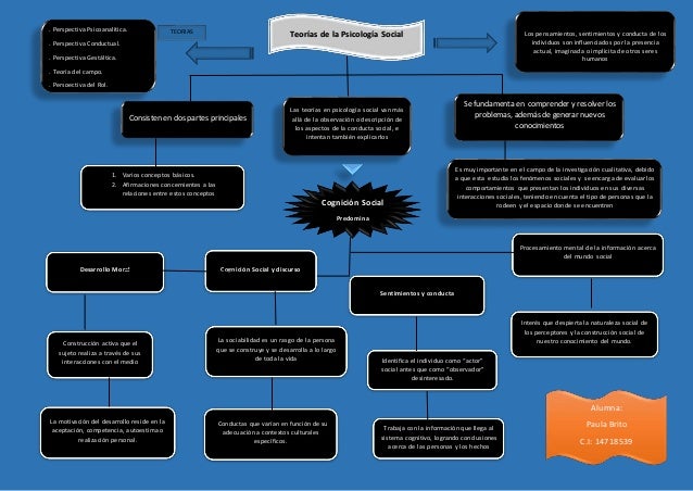 Mapa Conceptual psicologia social