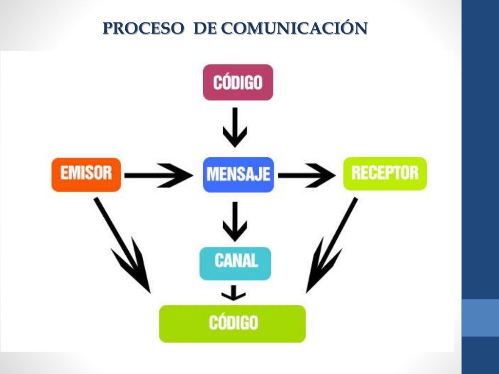 Mapa mental sobre el proceso de la comunicación