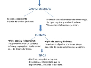 CARACTERISTICAS


Recoge conocimiento                       *Plantear cuidadosamente una metodología.
o datos de fuentes primarias.            •Recoger, registrar y analizar los datos.
                                          *Si no existen tales datos, se crean.



                                FORMAS
• Pura, básica y fundamental:           •Aplicada, activa y dinámica:
 Se apoya dentro de un contexto          Se encuentra ligada a la anterior ya que
teórico y su propósito fundamental      depende de sus descubrimientos y aportes.
es el de desarrollar teoría.

                                 TIPOS
                      - Histórica… describe lo que era.
                      - Descriptivo… interpreta lo que es.
                      - Experimental… describe lo que será.
 