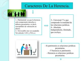 Caracteres De La Herencia.
1.- Patrimonial: ya que la herencia
solo compromete derechos y
deberes pecuniarios, es decir,
susceptibles de valoración en
dinero.
2.- Irrevocable una vez aceptada:
Ver artículo 1.011 y 916 c.c.
3.- Universal: Y a que
comprende la totalidad de
las relaciones jurídicas.
4.- Absoluta.
Independiente, ilimitado,
que excluye.
- Si patrimonio es relaciones jurídicas
pecuniarias.
- Y herencia es patrimonio.
- Herencia es relaciones jurídicas
pecuniarias.
 