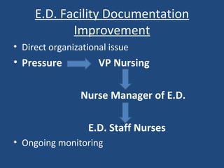 E.D. Facility Documentation Improvement Direct organizational issue Pressure   VP Nursing Nurse Manager of E.D.   E.D. Staff Nurses Ongoing monitoring 