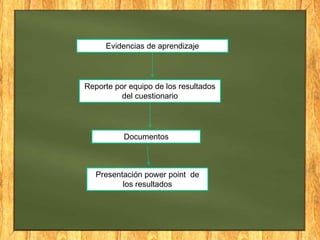 Evidencias de aprendizaje




Reporte por equipo de los resultados
          del cuestionario




          Documentos



   Presentación power point de
          los resultados
 