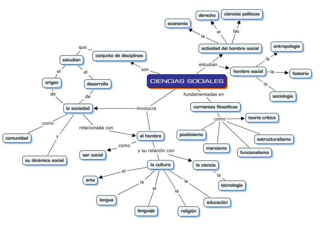 Mapa Conceptual Ciencias Sociales UFT. 2014