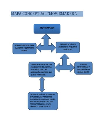 MAPA CONCEPTUAL “MOVIEMAKER “.

MOVIEMAKER

SERVICIO GRTUITO PARA
ELABORAR Y COMPARTIR
VIDEOS.

TAMBIEN SE PUEDE INCLUIR
FRAGMENTOS DE PELÍCULA
DE SONIDO O DE UNA
NARRACIÓN INDICADO A LO
QUE SE VA VIENDO.

CREADA LA PELÍCULA SE GUARDA Y
SE PUEDE ENVIAR POR CORREO
ELECTRÓNICO, PUBLICARLO EN PÁG.
WEB O COPIARLAS EN CD Ó DVD
PARA REPRODUCIRLA EN UNA
CÁMARA O, VERLA EN UN TV.

TAMBIEN SE UTILIZA
PARA CREAR PEQUEÑAS
PELÍCULAS.

USANDO
FOTOGRAMAS Y
FOTOGRAFÍAS EN
FORMA DIGITA.

 