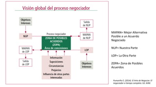 MAPAN= Mejor Alternativa
Posible a un Acuerdo
Negociado
NUP= Nuestra Parte
LOP= La Otra Parte
ZOPA= Zona de Posibles
Acuerdos
Pumariño E. (2014). El Arte de Negociar. El
negociador a tiempo completo. Ed. AIIM.
 