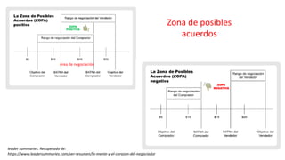 leader summaries. Recuperado de:
https://www.leadersummaries.com/ver-resumen/la-mente-y-el-corazon-del-negociador
Área de negociación
Zona de posibles
acuerdos
 