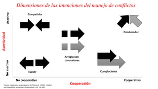Dimensiones de las intenciones del manejo de conflictos
No cooperativo Cooperativo
AsertivoNoasertivo
Cooperación
Asertividad
Competidor
Evasor
Arreglo con
concesiones
Complaciente
Colaborador
Fuente: Elaboración propia a partir de Thomas K. (1992), Conflict
and negotiation processes in organizatons. Vol. 3 p. 66B
 