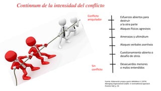 Continnum de la intensidad del conflicto
Fuente: Elaboración propia a partir deRobbins S. (1974).
Managing Organizatinal Conflict. A nontraditional approach.
Prentice Hall, p. 93
Conflicto
aniquilador
Sin
conflicto
Esfuerzos abiertos para
destruir
a la otra parte
Ataques físicos agresivos
Amenazas y ultimátum
Ataques verbales asertivos
Cuestionamiento abierto o
desafío de otros
Desacuerdos menores
o malos entendidos
 