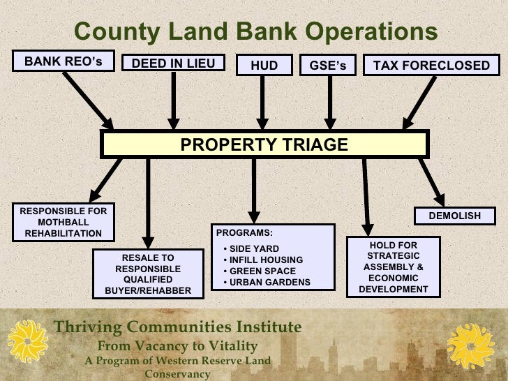 County Land Banking in Ohio