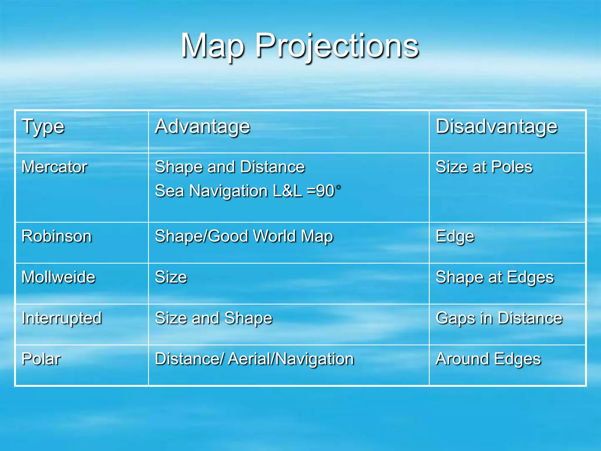 Map Projections

Type          Advantage                     Disadvantage
Mercator      Shape and Distance            Size at Poles
              Sea Navigation L&L =90

Robinson      Shape/Good World Map          Edge

Mollweide     Size                          Shape at Edges

Interrupted   Size and Shape                Gaps in Distance

Polar         Distance/ Aerial/Navigation   Around Edges
 