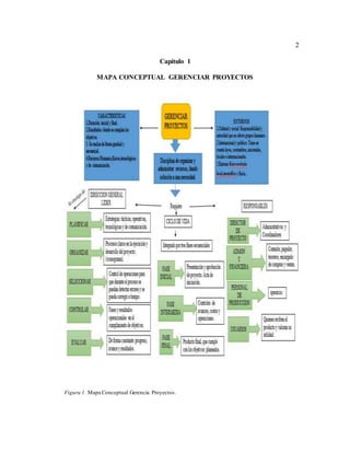 2
Capítulo 1
MAPA CONCEPTUAL GERENCIAR PROYECTOS
Figura 1. Mapa Conceptual Gerencia Proyectos.
 