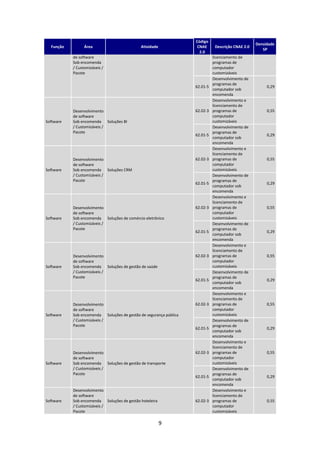 Código
                                                                                                   Densidade
  Função         Área                        Atividade              CNAE      Descrição CNAE 2.0
                                                                                                      SP
                                                                     2.0
           de software                                                       licenciamento de
           Sob encomenda                                                     programas de
           / Customizáveis /                                                 computador
           Pacote                                                            customizáveis
                                                                             Desenvolvimento de
                                                                             programas de
                                                                   62.01-5                              0,29
                                                                             computador sob
                                                                             encomenda
                                                                             Desenvolvimento e
                                                                             licenciamento de
           Desenvolvimento                                         62.02-3   programas de               0,55
           de software                                                       computador
Software   Sob encomenda Soluções BI                                         customizáveis
           / Customizáveis /                                                 Desenvolvimento de
           Pacote                                                            programas de
                                                                   62.01-5                              0,29
                                                                             computador sob
                                                                             encomenda
                                                                             Desenvolvimento e
                                                                             licenciamento de
           Desenvolvimento                                         62.02-3   programas de               0,55
           de software                                                       computador
Software   Sob encomenda Soluções CRM                                        customizáveis
           / Customizáveis /                                                 Desenvolvimento de
           Pacote                                                            programas de
                                                                   62.01-5                              0,29
                                                                             computador sob
                                                                             encomenda
                                                                             Desenvolvimento e
                                                                             licenciamento de
           Desenvolvimento                                         62.02-3   programas de               0,55
           de software                                                       computador
Software   Sob encomenda Soluções de comércio eletrônico                     customizáveis
           / Customizáveis /                                                 Desenvolvimento de
           Pacote                                                            programas de
                                                                   62.01-5                              0,29
                                                                             computador sob
                                                                             encomenda
                                                                             Desenvolvimento e
                                                                             licenciamento de
           Desenvolvimento                                         62.02-3   programas de               0,55
           de software                                                       computador
Software   Sob encomenda Soluções de gestão de saúde                         customizáveis
           / Customizáveis /                                                 Desenvolvimento de
           Pacote                                                            programas de
                                                                   62.01-5                              0,29
                                                                             computador sob
                                                                             encomenda
                                                                             Desenvolvimento e
                                                                             licenciamento de
           Desenvolvimento                                         62.02-3   programas de               0,55
           de software                                                       computador
Software   Sob encomenda Soluções de gestão de segurança pública             customizáveis
           / Customizáveis /                                                 Desenvolvimento de
           Pacote                                                            programas de
                                                                   62.01-5                              0,29
                                                                             computador sob
                                                                             encomenda
                                                                             Desenvolvimento e
                                                                             licenciamento de
           Desenvolvimento                                         62.02-3   programas de               0,55
           de software                                                       computador
Software   Sob encomenda Soluções de gestão de transporte                    customizáveis
           / Customizáveis /                                                 Desenvolvimento de
           Pacote                                                            programas de
                                                                   62.01-5                              0,29
                                                                             computador sob
                                                                             encomenda
           Desenvolvimento                                                   Desenvolvimento e
           de software                                                       licenciamento de
Software   Sob encomenda Soluções de gestão hoteleira              62.02-3   programas de               0,55
           / Customizáveis /                                                 computador
           Pacote                                                            customizáveis

                                                         9
 