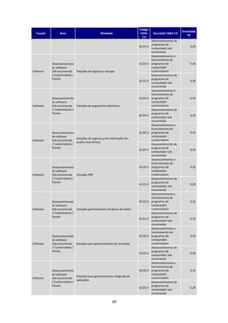 Código
                                                                                                         Densidade
  Função        Área                           Atividade                  CNAE      Descrição CNAE 2.0
                                                                                                            SP
                                                                           2.0
                                                                                   Desenvolvimento de
                                                                                   programas de
                                                                         62.01-5                              0,29
                                                                                   computador sob
                                                                                   encomenda
                                                                                   Desenvolvimento e
                                                                                   licenciamento de
           Desenvolvimento                                               62.02-3   programas de               0,55
           de software                                                             computador
Software   Sob encomenda Soluções de logística e storage                           customizáveis
           / Customizáveis /                                                       Desenvolvimento de
           Pacote                                                                  programas de
                                                                         62.01-5                              0,29
                                                                                   computador sob
                                                                                   encomenda
                                                                                   Desenvolvimento e
                                                                                   licenciamento de
           Desenvolvimento                                               62.02-3   programas de               0,55
           de software                                                             computador
Software   Sob encomenda Soluções de pagamento eletrônico                          customizáveis
           / Customizáveis /                                                       Desenvolvimento de
           Pacote                                                                  programas de
                                                                         62.01-5                              0,29
                                                                                   computador sob
                                                                                   encomenda
                                                                                   Desenvolvimento e
                                                                                   licenciamento de
           Desenvolvimento                                               62.02-3   programas de               0,55
           de software                                                             computador
                             Soluções de segurança da informação (Ex.:
Software   Sob encomenda                                                           customizáveis
                             análise biométrica)
           / Customizáveis /                                                       Desenvolvimento de
           Pacote                                                                  programas de
                                                                         62.01-5                              0,29
                                                                                   computador sob
                                                                                   encomenda
                                                                                   Desenvolvimento e
                                                                                   licenciamento de
           Desenvolvimento                                               62.02-3   programas de               0,55
           de software                                                             computador
Software   Sob encomenda Soluções ERP                                              customizáveis
           / Customizáveis /                                                       Desenvolvimento de
           Pacote                                                                  programas de
                                                                         62.01-5                              0,29
                                                                                   computador sob
                                                                                   encomenda
                                                                                   Desenvolvimento e
                                                                                   licenciamento de
           Desenvolvimento                                               62.02-3   programas de               0,55
           de software                                                             computador
Software   Sob encomenda Soluções gerenciamento de banco de dados                  customizáveis
           / Customizáveis /                                                       Desenvolvimento de
           Pacote                                                                  programas de
                                                                         62.01-5                              0,29
                                                                                   computador sob
                                                                                   encomenda
                                                                                   Desenvolvimento e
                                                                                   licenciamento de
           Desenvolvimento                                               62.02-3   programas de               0,55
           de software                                                             computador
Software   Sob encomenda Soluções para gerenciamento de conteúdo                   customizáveis
           / Customizáveis /                                                       Desenvolvimento de
           Pacote                                                                  programas de
                                                                         62.01-5                              0,29
                                                                                   computador sob
                                                                                   encomenda
                                                                                   Desenvolvimento e
                                                                                   licenciamento de
           Desenvolvimento                                               62.02-3   programas de               0,55
           de software                                                             computador
                             Soluções para gerenciamento integrado de
Software   Sob encomenda                                                           customizáveis
                             aplicações
           / Customizáveis /                                                       Desenvolvimento de
           Pacote                                                                  programas de
                                                                         62.01-5                              0,29
                                                                                   computador sob
                                                                                   encomenda

                                                        10
 