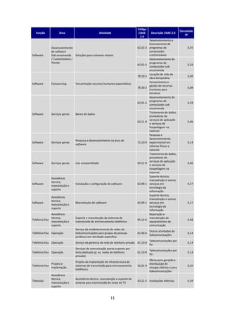 Código
                                                                                                                        Densidade
   Função              Área                            Atividade                    CNAE       Descrição CNAE 2.0
                                                                                                                           SP
                                                                                     2.0
                                                                                              Desenvolvimento e
                                                                                              licenciamento de
                 Desenvolvimento                                                   62.02-3    programas de                   0,55
                 de software                                                                  computador
Software         Sob encomenda Soluções para sistemas móveis                                  customizáveis
                 / Customizáveis /                                                            Desenvolvimento de
                 Pacote                                                                       programas de
                                                                                   62.01-5                                   0,29
                                                                                              computador sob
                                                                                              encomenda
                                                                                              Locação de mão de
                                                                                   78.20-5                                   0,09
                                                                                              obra temporária
                                                                                              Fornecimento e
Software         Outsourcing       Terceirização recursos humanos especialistas
                                                                                              gestão de recursos
                                                                                   78.30-2                                   0,08
                                                                                              humanos para
                                                                                              terceiros
                                                                                              Desenvolvimento de
                                                                                              programas de
                                                                                   62.01-5                                   0,29
                                                                                              computador sob
                                                                                              encomenda
                                                                                              Tratamento de dados,
Software         Serviços gerais   Banco de dados
                                                                                              provedores de
                                                                                              serviços de aplicação
                                                                                   63.11-9                                   0,46
                                                                                              e serviços de
                                                                                              hospedagem na
                                                                                              internet
                                                                                              Pesquisa e
                                                                                              desenvolvimento
                                   Pesquisa e desenvolvimento na área de
Software         Serviços gerais                                                   72.10-0    experimental em                0,14
                                   software
                                                                                              ciências físicas e
                                                                                              naturais
                                                                                              Tratamento de dados,
                                                                                              provedores de
                                                                                              serviços de aplicação
Software         Serviços gerais   Uso compartilhado                               63.11-9                                   0,46
                                                                                              e serviços de
                                                                                              hospedagem na
                                                                                              internet
                                                                                              Suporte técnico,
                 Assistência
                                                                                              manutenção e outros
                 técnica,
Software                           Instalação e configuração de software           62.09-1    serviços em                    0,27
                 manutenção e
                                                                                              tecnologia da
                 suporte
                                                                                              informação
                                                                                              Suporte técnico,
                 Assistência
                                                                                              manutenção e outros
                 técnica,
Software                           Manutenção de software                          62.09-1    serviços em                    0,27
                 manutenção e
                                                                                              tecnologia da
                 suporte
                                                                                              informação
               Assistência                                                                    Reparação e
               técnica,            Suporte e manutenção de sistemas de                        manutenção de
Telefonia fixa                                                                     95.12-6                                   0,58
               manutenção e        transmissão de entroncamento telefônico                    equipamentos de
               suporte                                                                        comunicação
                                   Serviço de estabelecimento de redes de
                                                                                              Outras atividades de
Telefonia fixa Operação            telecomunicações para grupos de pessoas         61.90-6                                   0,14
                                                                                              telecomunicações
                                   jurídicas com atividade específica
                                                                                              Telecomunicações por
Telefonia fixa Operação            Serviço de gerência de rede de telefonia privada 61.10-8                                  0,14
                                                                                              fio
                                   Serviços de comunicação ponto-a-ponto por
                                                                                              Telecomunicações por
Telefonia fixa Operação            linha dedicada (p. ex. redes de telefonia       61.10-8                                   0,14
                                                                                              fio
                                   privada)
                                                                                              Obras para geração e
                                   Projeto de implantação de infraestrutura de
                 Projeto e                                                                    distribuição de
Telefonia fixa                     sistemas de transmissão para entroncamento      42.21-9                                   0,10
                 implantação                                                                  energia elétrica e para
                                   telefônico
                                                                                              telecomunicações
                 Assistência
                 técnica,          Assistência técnica, manutenção e suporte de
Televisão                                                                          43.21-5 Instalações elétricas             0,39
                 manutenção e      antenas para transmissão de sinais de TV
                 suporte


                                                               11
 