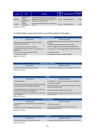Código
                                                                                                                               Densidade
   Função               Área                               Atividade                          CNAE     Descrição CNAE 2.0
                                                                                                                                  SP
                                                                                               2.0
                Assistência
                                    Instalação, assistência técnica e manutenção de
                técnica,
Televisão                           cabeamento e receptores de sinais de TV por              43.21-5 Instalações elétricas           0,39
                manutenção e
                                    assinatura para clientes finais
                suporte
                Projeto e           Projeto e implantação de rede de cabeamento
Televisão                                                                                    43.21-5 Instalações elétricas           0,39
                implantação         interna
Fonte: FGV (2011)


3.1.2 Dificuldades / propostas de ação no setor de Tecnologia da Informação

                                                      DOCUMENTAÇÃO GERAL
                         DIFICULDADES                                                       PROPOSTAS DE AÇÃO
                                                                       1.1 Desburocratização do processo de obtenção dos registros das
1. Excesso de documentação para o registro e regular                   empresas.
funcionamento da empresa.
                                                                       1.2 Criação de um procedimento especial para MPEs.
2. Informações sobre documentos solicitados.                           2. Regras e exigências mais próximas da realidade das MPEs.
3. Oportunidades exigem das MPEs lucro real e não lucro                3. Articulação para melhor enquadramento tributário das MPEs.
presumido.
4. Altos custos para obtenção de documentos.                           4. Redução dos custos.
5. Exigência de certidões.                                             5. Ampliação das funções do certificado digital.
Fonte: FGV (2011)



                                                    DOCUMENTAÇÃO ESPECÍFICA
                         DIFICULDADES                                                         PROPOSTAS DE AÇÃO
1. Exigência de registros em entidades de classe.                      1. Articulação para redução do número de registros necessários.
Fonte: FGV (2011)



                                                                 GESTÃO
                         DIFICULDADES                                                         PROPOSTAS DE AÇÃO
1. Gestão de pessoas.                                                  1. Antecipação da reposição e formação de nova mão de obra.
                                                                       2. Intermédio do SEBRAE.
2. Desconhecimento de documentos específicos e intermédio
no aproveitamento de oportunidades em licitação.                       2.2 Banco de contatos, documentos e oportunidades online para
                                                                       empresa de diferentes áreas.
3. Troca de experiências com consultores em T.I. e soluções
                                                                       3. Palestras/oficinas de estudos de caso no setor.
para venda e comercialização de tecnologia.
4. Ausência de planejamento do SEBRAE para T.I. com foco na            4. Desenvolvimento de programas específicos para o setor de T.I.
Copa do Mundo.                                                         com foco na Copa.
Fonte: FGV (2011)
                                                           SUSTENTABILIDADE
                      DIFICULDADES                                                            PROPOSTAS DE AÇÃO
1. Entendimento da real aplicação da Sustentabilidade e leis
                                                                       1. Maior clareza das leis.
aplicáveis.
                                                                       2. Parcerias com instituições já certificadas com projetos
2. Iniciativa de projetos (incubadores e financiadores).
                                                                       avançados (ex. Softex, ITS).
Fonte: FGV (2011)


                                                                 OUTROS
                         DIFICULDADES                                                         PROPOSTAS DE AÇÃO
1. A tecnologia é tratada como um produto pronto.                      1. Campanhas de sensibilização acerca dos diversos ramos da T.I.
Fonte: FGV (2011)

                                                                   12
 