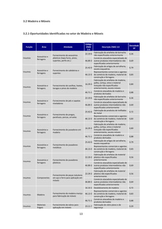 3.2 Madeira e Móveis



3.2.1 Oportunidades identificadas no setor de Madeira e Móveis


                                                               Código
                                                                                                                 Densidade
  Função        Área                  Atividade                 CNAE              Descrição CNAE 2.0
                                                                                                                    SP
                                                                 2.0
                                                                         Fabricação de artefatos de borracha
                                                               22.19-6                                           0,36
                          Fornecimento de acessórios                     não especificados anteriormente
           Acessórios e
Insumos                   plásticos (tapa-furos, pinos,                  Comércio atacadista especializado de
           ferragens
                          suportes, perfis etc.)               46.89-3   outros produtos intermediários não      0,69
                                                                         especificados anteriormente
                                                                         Fabricação de artigos de serralheria,
                                                               25.42-0                                           0,79
                                                                         exceto esquadrias
           Acessórios e   Fornecimento de cabideiros e
Insumos                                                                  Representantes comerciais e agentes
           ferragens      suportes
                                                               46.13-3   do comércio de madeira, material de     0,83
                                                                         construção e ferragens
                                                                         Fabricação de artefatos de madeira,
                                                                         palha, cortiça, vime e material
                                                               16.29-3                                           0,80
           Acessórios e   Fornecimento de cavilhas, hastes,              trançado não especificados
Insumos
           ferragens      tarugos e pinos de madeira                     anteriormente, exceto móveis
                                                                         Comércio atacadista de madeira e
                                                               46.71-1                                           0,88
                                                                         produtos derivados
                                                                         Fabricação de artefatos de borracha
                                                               22.19-6                                           0,36
                                                                         não especificados anteriormente
           Acessórios e   Fornecimento de pés e sapatas
Insumos                                                                  Comércio atacadista especializado de
           ferragens      niveladoras
                                                               46.89-3   outros produtos intermediários não      0,69
                                                                         especificados anteriormente
                                                                         Fabricação de produtos de trefilados
                                                               25.92-6                                           0,72
                                                                         de metal
           Acessórios e   Fornecimento de pregos,
Insumos                                                                  Representantes comerciais e agentes
           ferragens      parafusos, porcas, arruelas
                                                               46.13-3   do comércio de madeira, material de     0,83
                                                                         construção e ferragens
                                                                         Fabricação de artefatos de madeira,
                                                                         palha, cortiça, vime e material
                                                               16.29-3                                           0,80
           Acessórios e   Fornecimento de puxadores em                   trançado não especificados
Insumos
           ferragens      madeira                                        anteriormente, exceto móveis
                                                                         Comércio atacadista de madeira e
                                                               46.71-1                                           0,88
                                                                         produtos derivados
                                                                         Fabricação de artigos de serralheria,
                                                               25.42-0                                           0,79
                                                                         exceto esquadrias
           Acessórios e   Fornecimento de puxadores
Insumos                                                                  Representantes comerciais e agentes
           ferragens      metálicos
                                                               46.13-3   do comércio de madeira, material de     0,83
                                                                         construção e ferragens
                                                                         Fabricação de artefatos de material
                                                               22.29-3   plástico não especificados              0,56
           Acessórios e   Fornecimento de puxadores                      anteriormente
Insumos
           ferragens      plásticos                                      Comércio atacadista especializado de
                                                               46.89-3   outros produtos intermediários não      0,69
                                                                         especificados anteriormente
                                                                         Fabricação de artefatos de material
                                                               22.29-3   plástico não especificados              0,56
                          Fornecimento de peças tubulares
                                                                         anteriormente
Insumos    Componentes    em aço e ferro para aplicação em
                                                                         Comércio atacadista especializado de
                          móveis
                                                               46.89-3   outros produtos intermediários não      0,69
                                                                         especificados anteriormente
                                                               16.10-2   Desdobramento de madeira                0,72
                                                                         Representantes comerciais e agentes
                          Fornecimento de madeira maciça       46.13-3   do comércio de madeira, material de     0,83
Insumos    Madeira
                          para fabricação de móveis                      construção e ferragens
                                                                         Comércio atacadista de madeira e
                                                               46.71-1                                           0,88
                                                                         produtos derivados
           Materiais      Fornecimento de vidros para                    Fabricação de vidro plano e de
Insumos                                                        23.11-7                                           0,20
           frágeis        aplicação em móveis                            segurança


                                                          13
 