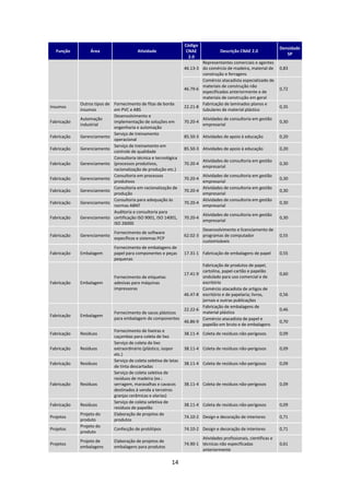 Código
                                                                                                                      Densidade
   Função         Área                    Atividade                  CNAE              Descrição CNAE 2.0
                                                                                                                         SP
                                                                      2.0
                                                                            Representantes comerciais e agentes
                                                                    46.13-3 do comércio de madeira, material de       0,83
                                                                            construção e ferragens
                                                                            Comércio atacadista especializado de
                                                                            materiais de construção não
                                                                    46.79-6                                           0,72
                                                                            especificados anteriormente e de
                                                                            materiais de construção em geral
             Outros tipos de Fornecimento de fitas de borda                 Fabricação de laminados planos e
Insumos                                                             22.21-8                                           0,35
             insumos         em PVC e ABS                                   tubulares de material plástico
                             Desenvolvimento e
             Automação                                                        Atividades de consultoria em gestão
Fabricação                   implementação de soluções em           70.20-4                                           0,30
             industrial                                                       empresarial
                             engenharia e automação
                             Serviço de treinamento
Fabricação   Gerenciamento                                          85.50-3 Atividades de apoio à educação            0,20
                             operacional
                             Serviço de treinamento em
Fabricação   Gerenciamento                                          85.50-3 Atividades de apoio à educação            0,20
                             controle de qualidade
                             Consultoria técnica e tecnológica
                                                                              Atividades de consultoria em gestão
Fabricação   Gerenciamento (processos produtivos,                   70.20-4                                           0,30
                                                                              empresarial
                             racionalização de produção etc.)
                             Consultoria em processos                       Atividades de consultoria em gestão
Fabricação   Gerenciamento                                          70.20-4                                           0,30
                             produtivos                                     empresarial
                             Consultoria em racionalização de               Atividades de consultoria em gestão
Fabricação   Gerenciamento                                          70.20-4                                           0,30
                             produção                                       empresarial
                             Consultoria para adequação às                  Atividades de consultoria em gestão
Fabricação   Gerenciamento                                          70.20-4                                           0,30
                             normas ABNT                                    empresarial
                             Auditoria e consultoria para
                                                                              Atividades de consultoria em gestão
Fabricação   Gerenciamento certificação ISO 9001, ISO 14001,        70.20-4                                           0,30
                                                                              empresarial
                             ISO 26000
                                                                            Desenvolvimento e licenciamento de
                              Fornecimento de software
Fabricação   Gerenciamento                                          62.02-3 programas de computador                   0,55
                              específicos e sistemas PCP
                                                                            customizáveis
                              Fornecimento de embalagens de
Fabricação   Embalagem        papel para componentes e peças        17.31-1 Fabricação de embalagens de papel         0,55
                              pequenas
                                                                              Fabricação de produtos de papel,
                                                                              cartolina, papel-cartão e papelão
                                                                    17.41-9                                           0,60
                              Fornecimento de etiquetas                       ondulado para uso comercial e de
Fabricação   Embalagem        adesivas para máquinas                          escritório
                              impressoras                                     Comércio atacadista de artigos de
                                                                    46.47-8   escritório e de papelaria; livros,      0,56
                                                                              jornais e outras publicações
                                                                              Fabricação de embalagens de
                                                                    22.22-6                                           0,46
                              Fornecimento de sacos plásticos                 material plástico
Fabricação   Embalagem
                              para embalagem de componentes                   Comércio atacadista de papel e
                                                                    46.86-9                                           0,70
                                                                              papelão em bruto e de embalagens
                              Fornecimento de lixeiras e
Fabricação   Resíduos                                               38.11-4 Coleta de resíduos não-perigosos          0,09
                              caçambas para coleta de lixo
                              Serviço de coleta de lixo
Fabricação   Resíduos         extraordinário (plástico, isopor      38.11-4 Coleta de resíduos não-perigosos          0,09
                              etc.)
                              Serviço de coleta seletiva de latas
Fabricação   Resíduos                                               38.11-4 Coleta de resíduos não-perigosos          0,09
                              de tinta descartadas
                              Serviço de coleta seletiva de
                              resíduos de madeira (ex.:
Fabricação   Resíduos         serragem, maravalhas e cavacos        38.11-4 Coleta de resíduos não-perigosos          0,09
                              destinados à venda a terceiros
                              granjas cerâmicas e olarias)
                              Serviço de coleta seletiva de
Fabricação   Resíduos                                               38.11-4 Coleta de resíduos não-perigosos          0,09
                              resíduos de papelão
             Projeto do       Elaboração de projetos de
Projetos                                                            74.10-2 Design e decoração de interiores          0,71
             produto          produtos
             Projeto do
Projetos                      Confecção de protótipos               74.10-2 Design e decoração de interiores          0,71
             produto
                                                                            Atividades profissionais, científicas e
             Projeto de       Elaboração de projetos de
Projetos                                                            74.90-1 técnicas não especificadas                0,61
             embalagens       embalagens para produtos
                                                                            anteriormente

                                                             14
 