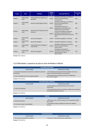 Código
                                                                                                                           Densidade
   Função             Área                     Atividade                  CNAE              Descrição CNAE 2.0
                                                                                                                              SP
                                                                           2.0
                                                                           Atividades profissionais, científicas e
                Programação        Projeto gráfico para logomarca e
Projetos                                                           74.90-1 técnicas não especificadas                      0,61
                visual             aplicações
                                                                           anteriormente
                                                                           Atividades profissionais, científicas e
                Programação
Projetos                           Serviços de adesivagem de frota 74.90-1 técnicas não especificadas                      0,61
                visual
                                                                           anteriormente
                                                                           Fabricação de máquinas e
                                                                   28.29-1 equipamentos de uso geral não                   0,63
                                                                           especificados anteriormente
                Programação        Fornecimento de equipamento de
Projetos                                                                   Comércio atacadista de máquinas,
                visual             fotocópia
                                                                           aparelhos e equipamentos não
                                                                   46.69-9                                                 0,58
                                                                           especificados anteriormente; partes e
                                                                           peças
                Programação
Projetos                           Serviços de fotografia                74.20-0 Atividades fotográficas e similares       0,61
                visual
                Programação
Projetos                           Serviços de filmagem                  74.20-0 Atividades fotográficas e similares       0,61
                visual
                                                                                 Atividades profissionais, científicas e
                Programação        Projeto gráfico para catálogos e
Projetos                                                                 74.90-1 técnicas não especificadas                0,61
                visual             malas diretas
                                                                                 anteriormente
                                                                                 Fotocópias, preparação de
                Programação                                                      documentos e outros serviços
Projetos                           Serviços de plotagem                  82.19-9                                           0,74
                visual                                                           especializados de apoio
                                                                                 administrativo
Fonte: FGV (2011)



3.2.2 Dificuldades / propostas de ação no setor de Madeira e Móveis

                                                      DOCUMENTAÇÃO GERAL
                            DIFICULDADES                                                  PROPOSTAS DE AÇÃO
1. Custo para obtenção de documentos necessários à abertura 1. Articulação para desenvolvimento de cadastro único que
de empresa.                                                 reduza o custo total da abertura da empresa.
                                                                   2. Articulação para extensão dos prazos de validade dos
2. Prazo de validade da documentação expedida.
                                                                   documentos exigidos.
Fonte: FGV (2011)
                                                    DOCUMENTAÇÃO ESPECÍFICA
                            DIFICULDADES                                                 PROPOSTAS DE AÇÃO
                                                                   1.1 Articulação para desenvolvimento de uma central
                                                                   certificadora.
1. Custo da certificação.
                                                                   1.2 Articulação para oferta de subsídios as MPEs para retirada de
                                                                   certificações específicas do setor.
Fonte: FGV (2011)
                                                                GESTÃO
                            DIFICULDADES                                                  PROPOSTAS DE AÇÃO
                                                                   1. Oferta de cursos, oficinas e palestras com calendário regular
1. Gestão empresarial.
                                                                   para o setor.
                                                                   2. Consultoria focada em gestão de vendas para negócios
2. Controle de vendas (sazonalidade).
                                                                   sazonais.
Fonte: FGV (2011)



                                                            SUSTENTABILIDADE
                            DIFICULDADES                                                  PROPOSTAS DE AÇÃO
1. Alto custo da certificação da madeira.                          1. Fomentar a oferta de empresas certificadoras.
Fonte: FGV (2011)


                                                                  15
 
