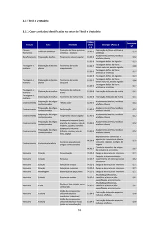 3.3 Têxtil e Vestuário


3.3.1 Oportunidades identificadas no setor de Têxtil e Vestuário


                                                                         Código
                                                                                                                        Densidade
   Função                 Área                      Atividade             CNAE            Descrição CNAE 2.0
                                                                                                                           SP
                                                                           2.0
Fibras e                                 Produção de fibras químicas               Fabricação de fibras artificiais e
                Artificiais sintéticos                                   20.40-1                                             0,10
filamentos                               sintéticas - elastano                     sintéticas
                                                                                   Acabamentos em fios, tecidos e
Beneficiamento Preparação dos fios       Tingimento natural vegetal      13.40-5                                             0,52
                                                                                   artefatos têxteis
                                                                         13.21-9   Tecelagem de fios de algodão              0,23
Tecelagem e     Elaboração de tecidos    Tecimento de tecido                       Tecelagem de fios de fibras
                                                                         13.22-7                                             0,68
malharia        planos                   maquinetado                               têxteis naturais, exceto algodão
                                                                                   Tecelagem de fios de fibras
                                                                         13.23-5                                             0,37
                                                                                   artificiais e sintéticas
                                                                         13.21-9   Tecelagem de fios de algodão              0,23
Tecelagem e     Elaboração de tecidos    Tecimento de tecido                       Tecelagem de fios de fibras
                                                                         13.22-7                                             0,68
malharia        planos                   Jacquard                                  têxteis naturais, exceto algodão
                                                                                   Tecelagem de fios de fibras
                                                                         13.23-5                                             0,37
                                                                                   artificiais e sintéticas
Tecelagem e                              Tecimento de malha de
                Elaboração de malhas                                     13.30-8 Fabricação de tecidos de malha              0,41
malharia                                 trama
Tecelagem e
                Elaboração de malhas     Tecimento de malha mista        13.30-8 Fabricação de tecidos de malha              0,41
malharia
                Preparação de artigos                                              Acabamentos em fios, tecidos e
Enobrecimento                            “Efeito seda”                   13.40-5                                             0,52
                confeccionados                                                     artefatos têxteis
                Preparação de artigos                                              Acabamentos em fios, tecidos e
Enobrecimento                            Sanforização                    13.40-5                                             0,52
                confeccionados                                                     artefatos têxteis
                Preparação de artigos                                              Acabamentos em fios, tecidos e
Enobrecimento                            Tingimento natural vegetal      13.40-5                                             0,52
                confeccionados                                                     artefatos têxteis
                                         Estamparia artesanal (batik,
                Preparação de artigos                                              Acabamentos em fios, tecidos e
Enobrecimento                            prancha de madeira, rolo de     13.40-5                                             0,52
                confeccionados                                                     artefatos têxteis
                                         madeira, quadro, transfer)
                                         Estamparia industrial
                Preparação de artigos                                              Acabamentos em fios, tecidos e
Enobrecimento                            (cilindro rotativo, jato de     13.40-5                                             0,52
                confeccionados                                                     artefatos têxteis
                                         tinta, digital)
                                                                                   Representantes comerciais e
                                                                                   agentes do comércio de têxteis,
                                                                         46.16-8                                             0,75
                                         Comércio atacadista de                    vestuário, calçados e artigos de
Enobrecimento   Comércio atacadista
                                         artigos confeccionados                    viagem
                                                                                   Comércio atacadista de artigos
                                                                         46.42-7                                             0,67
                                                                                   do vestuário e acessórios
Vestuário       Criação                  Conceituação                    74.10-2   Design e decoração de interiores          0,71
                                                                                   Pesquisa e desenvolvimento
Vestuário       Criação                  Pesquisa                        72.20-7   experimental em ciências sociais          0,52
                                                                                   e humanas
Vestuário       Criação                  Seleção de croquis              74.10-2   Design e decoração de interiores          0,71
Vestuário       Criação                  Seleção de materiais            74.10-2 Design e decoração de interiores            0,71
Vestuário       Modelagem                Elaboração de peça piloto       74.10-2 Design e decoração de interiores            0,71
                                                                                 Atividades profissionais,
Vestuário       Enfesto                  Encaixe de moldes               74.90-1 científicas e técnicas não                  0,61
                                                                                 especificadas anteriormente
                                                                                 Atividades profissionais,
                                         Corte em faca circular, serra
Vestuário       Corte                                                    74.90-1 científicas e técnicas não                  0,61
                                         vertical etc.
                                                                                 especificadas anteriormente
                                         União de componentes
                                                                                   Fabricação de tecidos especiais,
Vestuário       Costura                  utilizando técnicas             13.54-5                                             0,48
                                                                                   inclusive artefatos
                                         mecânicas (máquinas)
                                         União de componentes
                                                                                   Fabricação de tecidos especiais,
Vestuário       Costura                  utilizando técnicas físicas     13.54-5                                             0,48
                                                                                   inclusive artefatos
                                         (solda ou termofixação)

                                                                16
 