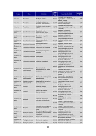Código
                                                                                                                  Densidade
    Função                 Área                    Atividade            CNAE            Descrição CNAE 2.0
                                                                                                                     SP
                                                                         2.0
                                                                               Fabricação de artigos para
Vestuário       Acessórios               Produção de bolsas            15.21-1 viagem, bolsas e semelhantes de         0,79
                                                                               qualquer material
                                         Produção de bijuterias                Fabricação de bijuterias e
Vestuário       Acessórios                                             32.12-4                                         1,00
                                         (pulseiras, anéis, colares)           artefatos semelhantes
                                                                               Fabricação de acessórios do
                                         Produção de adereços para
Vestuário       Acessórios                                             14.14-2 vestuário, exceto para segurança        0,72
                                         cabeça
                                                                               e proteção
                                                                               Atividades profissionais,
Atividades de                            Consultoria em P+L
                Consultoria/Assessoria                                 74.90-1 científicas e técnicas não              0,61
apoio                                    (Produção mais limpa)
                                                                               especificadas anteriormente
                                                                               Atividades profissionais,
Atividades de                            Consultoria em gestão
                Consultoria/Assessoria                                 74.90-1 científicas e técnicas não              0,61
apoio                                    ambiental
                                                                               especificadas anteriormente
Atividades de                          Assessoria em direito                   Atividades jurídicas, exceto
                Consultoria/Assessoria                                 69.11-7                                         0,74
apoio                                  ambiental                               cartórios
Atividades de                          Assessoria em direito                   Atividades jurídicas, exceto
                Consultoria/Assessoria                                 69.11-7                                         0,74
apoio                                  comercial                               cartórios
Atividades de                                                                  Atividades de publicidade não
                Consultoria/Assessoria Consultoria em marketing        73.19-0                                         0,30
apoio                                                                          especificadas anteriormente
                                                                               Atividades profissionais,
Atividades de                            Assessoria em pigmentos e
                Consultoria/Assessoria                                 74.90-1 científicas e técnicas não              0,61
apoio                                    corantes
                                                                               especificadas anteriormente
                                                                               Atividades profissionais,
Atividades de
                Consultoria/Assessoria Design têxtil                   74.90-1 científicas e técnicas não              0,61
apoio
                                                                               especificadas anteriormente
                                                                               Atividades profissionais,
Atividades de
                Consultoria/Assessoria Design de embalagens            74.90-1 científicas e técnicas não              0,61
apoio
                                                                               especificadas anteriormente
                                                                               Fabricação de máquinas e
                                                                       28.63-1 equipamentos para a indústria           0,90
                                         Fornecimento de                       têxtil
Atividades de   Equipamentos para a
                                         equipamentos (ex.: teares,            Fabricação de máquinas e
apoio           indústria têxtil
                                         cardas etc.)                          equipamentos para as indústrias
                                                                       28.64-0                                         0,64
                                                                               do vestuário, do couro e de
                                                                               calçados
                                                                               Manutenção e reparação de
Atividades de   Equipamentos para a      Serviços de manutenção de
                                                                       33.14-7 máquinas e equipamentos da              0,43
apoio           indústria têxtil         equipamentos
                                                                               indústria mecânica
Atividades de   Equipamentos para a      Capacitação de operadores               Educação profissional de nível
                                                                       85.41-4                                         0,54
apoio           indústria têxtil         de equipamentos                         técnico
                                                                             Atividades profissionais,
Atividades de
                Etiqueta                 Design de etiqueta          74.90-1 científicas e técnicas não                0,61
apoio
                                                                             especificadas anteriormente
                                                                             Atividades profissionais,
Atividades de                            Serviços de tradução
                Etiqueta                                             74.90-1 científicas e técnicas não                0,61
apoio                                    (termos técnicos)
                                                                             especificadas anteriormente
                                                                             Recuperação de materiais
                                                                     38.31-9                                           0,47
                                                                             metálicos
                                                                             Recuperação de materiais
Atividades de                            Utilização de materiais     38.32-7                                           0,65
                Pesquisa                                                     plásticos
apoio                                    reciclados como insumos
                                                                             Pesquisa e desenvolvimento
                                                                     72.10-0 experimental em ciências físicas          0,14
                                                                             e naturais
                                         Aplicação de tecnologias de         Pesquisa e desenvolvimento
Atividades de
                Pesquisa                 engenharia eletrônica às    72.10-0 experimental em ciências físicas          0,14
apoio
                                         fibras                              e naturais
                                         Serviços de agenciamento de         Atividades profissionais,
Atividades de
                Produção de moda         modelos (ou empreendedor 74.90-1 científicas e técnicas não                   0,61
apoio
                                         individual)                         especificadas anteriormente
Atividades de                                                                Cabeleireiros e outras atividades
                Produção de moda         Serviços de cabeleireiro    96.02-5                                           0,98
apoio                                                                        de tratamento de beleza
Atividades de                                                                Cabeleireiros e outras atividades
                Produção de moda         Serviços de maquiador       96.02-5                                           0,98
apoio                                                                        de tratamento de beleza
Atividades de   Produção de moda         Serviços de fotografia      74.20-0 Atividades fotográficas e                 0,61


                                                               18
 