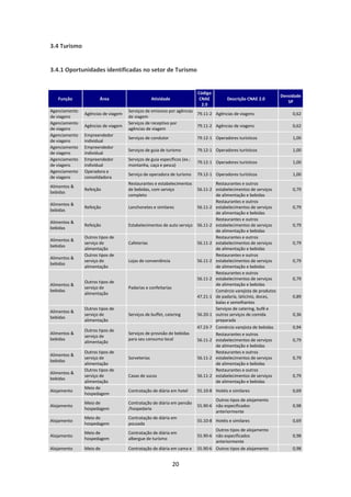 3.4 Turismo


3.4.1 Oportunidades identificadas no setor de Turismo


                                                                         Código
                                                                                                              Densidade
   Função             Área                      Atividade                 CNAE         Descrição CNAE 2.0
                                                                                                                 SP
                                                                           2.0
Agenciamento                        Serviços de emissivo por agências
               Agências de viagem                                     79.11-2 Agências de viagens                  0,62
de viagens                          de viagem
Agenciamento                        Serviços de receptivo por
               Agências de viagem                                     79.11-2 Agências de viagens                  0,62
de viagens                          agências de viagem
Agenciamento   Empreendedor
                                    Serviços de condutor                 79.12-1 Operadores turísticos             1,00
de viagens     individual
Agenciamento   Empreendedor
                                    Serviços de guia de turismo          79.12-1 Operadores turísticos             1,00
de viagens     individual
Agenciamento   Empreendedor         Serviços de guia específicos (ex.:
                                                                         79.12-1 Operadores turísticos             1,00
de viagens     individual           montanha, caça e pesca)
Agenciamento   Operadora e
                                    Serviço de operadora de turismo      79.12-1 Operadores turísticos             1,00
de viagens     consolidadora
                                    Restaurantes e estabelecimentos          Restaurantes e outros
Alimentos &
               Refeição             de bebidas, com serviço          56.11-2 estabelecimentos de serviços          0,79
bebidas
                                    completo                                 de alimentação e bebidas
                                                                             Restaurantes e outros
Alimentos &
               Refeição             Lanchonetes e similares          56.11-2 estabelecimentos de serviços          0,79
bebidas
                                                                             de alimentação e bebidas
                                                                             Restaurantes e outros
Alimentos &
               Refeição             Estabelecimentos de auto serviço 56.11-2 estabelecimentos de serviços          0,79
bebidas
                                                                             de alimentação e bebidas
               Outros tipos de                                               Restaurantes e outros
Alimentos &
               serviço de           Cafeterias                       56.11-2 estabelecimentos de serviços          0,79
bebidas
               alimentação                                                   de alimentação e bebidas
               Outros tipos de                                               Restaurantes e outros
Alimentos &
               serviço de           Lojas de conveniência            56.11-2 estabelecimentos de serviços          0,79
bebidas
               alimentação                                                   de alimentação e bebidas
                                                                             Restaurantes e outros
                                                                     56.11-2 estabelecimentos de serviços          0,79
               Outros tipos de
Alimentos &                                                                  de alimentação e bebidas
               serviço de           Padarias e confeitarias
bebidas                                                                      Comércio varejista de produtos
               alimentação
                                                                     47.21-1 de padaria, laticínio, doces,         0,89
                                                                             balas e semelhantes
               Outros tipos de                                               Serviços de catering, bufê e
Alimentos &
               serviço de           Serviços de buffet, catering     56.20-1 outros serviços de comida             0,36
bebidas
               alimentação                                                   preparada
                                                                     47.23-7 Comércio varejista de bebidas         0,94
               Outros tipos de
Alimentos &                         Serviços de provisão de bebidas          Restaurantes e outros
               serviço de
bebidas                             para seu consumo local           56.11-2 estabelecimentos de serviços          0,79
               alimentação
                                                                             de alimentação e bebidas
               Outros tipos de                                               Restaurantes e outros
Alimentos &
               serviço de           Sorveterias                      56.11-2 estabelecimentos de serviços          0,79
bebidas
               alimentação                                                   de alimentação e bebidas
               Outros tipos de                                               Restaurantes e outros
Alimentos &
               serviço de           Casas de sucos                   56.11-2 estabelecimentos de serviços          0,79
bebidas
               alimentação                                                   de alimentação e bebidas
               Meio de
Alojamento                          Contratação de diária em hotel       55.10-8 Hotéis e similares                0,69
               hospedagem
                                                                                 Outros tipos de alojamento
               Meio de              Contratação de diária em pensão
Alojamento                                                               55.90-6 não especificados                 0,98
               hospedagem           /hospedaria
                                                                                 anteriormente
               Meio de              Contratação de diária em
Alojamento                                                               55.10-8 Hotéis e similares                0,69
               hospedagem           pousada
                                                                                 Outros tipos de alojamento
               Meio de              Contratação de diária em
Alojamento                                                               55.90-6 não especificados                 0,98
               hospedagem           albergue de turismo
                                                                                 anteriormente
Alojamento     Meio de              Contratação de diária em cama e      55.90-6 Outros tipos de alojamento        0,98


                                                            20
 