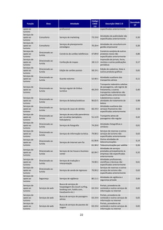 Código
                                                                                                             Densidade
    Função           Área                      Atividade            CNAE           Descrição CNAE 2.0
                                                                                                                SP
                                                                     2.0
apoio ao                        profissional                                 especificadas anteriormente
turismo
Serviços de
                                                                             Atividades de publicidade não
apoio ao      Consultoria       Serviços de marketing              73.19-0                                        0,30
                                                                             especificadas anteriormente
turismo
Serviços de
                                Serviços de planejamento                     Atividades de consultoria em
apoio ao      Consultoria                                          70.20-4                                        0,30
                                estratégico                                  gestão empresarial
turismo
Serviços de                                                                Comércio varejista de outros
              Direcionado ao
apoio ao                        Comércio de cartões telefônicos    47.89-0 produtos novos não                     0,86
              turista
turismo                                                                    especificados anteriormente
Serviços de                                                                Impressão de jornais, livros,
              Direcionado ao
apoio ao                        Confecção de mapas                 18.11-3 revistas e outras publicações          0,17
              turista
turismo                                                                    periódicas
Serviços de
              Direcionado ao                                                 Edição de cadastros, listas e
apoio ao                        Edição de cartões postais          58.19-1                                        0,65
              turista                                                        outros produtos gráficos
turismo
Serviços de
              Direcionado ao                                                 Atividades auxiliares dos
apoio ao                        Guarda-volumes                     52.40-1                                        0,11
              turista                                                        transportes aéreos
turismo
                                                                           Transporte rodoviário coletivo
Serviços de                                                                de passageiros, sob regime de
              Direcionado ao    Serviço regular de ônibus
apoio ao                                                           49.29-9 fretamento, e outros                   0,40
              turista           turístico
turismo                                                                    transportes rodoviários não
                                                                           especificados anteriormente
Serviços de                                                                Cabeleireiros e outras
              Direcionado ao
apoio ao                        Serviços de beleza/estéticos       96.02-5 atividades de tratamento de            0,98
              turista
turismo                                                                    beleza
Serviços de                                                                Atividades auxiliares dos
              Direcionado ao
apoio ao                        Serviços de casas de câmbio        66.19-3 serviços financeiros não               0,56
              turista
turismo                                                                    especificadas anteriormente
Serviços de                     Serviços de excursão panorâmica
              Direcionado ao                                                 Transporte aéreo de
apoio ao                        por via aérea (aeroplano,          51.12-9                                        0,42
              turista                                                        passageiros não-regular
turismo                         helicóptero)
Serviços de
              Direcionado ao                                                 Atividades fotográficas e
apoio ao                        Serviços de fotografia             74.20-0                                        0,61
              turista                                                        similares
turismo
Serviços de                                                                Serviços de reservas e outros
              Direcionado ao
apoio ao                        Serviços de informação turística   79.90-2 serviços de turismo não                0,63
              turista
turismo                                                                    especificados anteriormente
Serviços de                                                                Outras atividades de
              Direcionado ao                                       61.90-6                                        0,14
apoio ao                        Serviços de Internet sem fio               telecomunicações
              turista
turismo                                                            61.30-2 Telecomunicações por satélite          0,26
                                                                           Atividades de serviços
Serviços de
              Direcionado ao    Serviços de lan house e business           prestados principalmente às
apoio ao                                                           82.99-7                                        0,32
              turista           center                                     empresas não especificadas
turismo
                                                                           anteriormente
Serviços de                                                                Atividades profissionais,
              Direcionado ao    Serviços de tradução e
apoio ao                                                           74.90-1 científicas e técnicas não             0,61
              turista           interpretação
turismo                                                                    especificadas anteriormente
Serviços de                                                                Serviços de reservas e outros
              Direcionado ao
apoio ao                        Serviços de venda de ingressos     79.90-2 serviços de turismo não                0,63
              turista
turismo                                                                    especificados anteriormente
Serviços de
                                                                             Atividades de vigilância e
apoio ao      Segurança         Serviços de vigilância             80.11-1                                        0,06
                                                                             segurança privada
turismo
                                Busca de serviços de
Serviços de                                                                Portais, provedores de
                                hospedagem (Ex.Couch surfing,
apoio ao      Serviços de web                                      63.19-4 conteúdo e outros serviços de          0,65
                                booking.com, hotéis.com,
turismo                                                                    informação na internet
                                EasyQuarto etc.)
Serviços de                                                                Portais, provedores de
                                Busca de serviços de passagens
apoio ao      Serviços de web                                      63.19-4 conteúdo e outros serviços de          0,65
                                aéreas
turismo                                                                    informação na internet
Serviços de                                                                Portais, provedores de
                                Busca de serviços de pacotes de
apoio ao      Serviços de web                                      63.19-4 conteúdo e outros serviços de          0,65
                                viagem
turismo                                                                    informação na internet

                                                           22
 