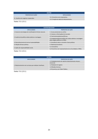 GESTÃO
                      PROPOSTAS DE AÇÃO                                                       DIFICULDADES
                                                                  11.1 Encontros com empresários.
11. Ausência de negócios cooperados.
                                                                  11.2 Criação de redes de relacionamento.
Fonte: FGV (2011)


                                                        SUSTENTABILIDADE
                         DIFICULDADES                                                     PROPOSTAS DE AÇÃO
1. Acesso às tecnologias de reutilização de fontes naturais.      1. Cursos presenciais ou online.
                                                                  2.1 Acesso a informações de mercado.
                                                                  2.2 Seminários/palestras/oficinas.
2. Ausência de política coleta seletiva e reciclagem.
                                                                  2.3 Implementação de política de coleta seletiva e reciclagem
                                                                  pelos órgãos públicos ou ONGs.
3. Desconhecimento do termo Sustentabilidade.                     3. Consultoria sobre o conceito e boas práticas.
4. Adoção de boas práticas.                                       4. Palestras/consultoria.
                                                                  5.1 Consultoria.
5. Ações de responsabilidade social.
                                                                  5.2 Encontros com representantes de comunidades e ONGs.
Fonte: FGV (2011)


                                                               OUTROS
                         DIFICULDADES                                                 PROPOSTAS DE AÇÃO
                                                                  1.1 Estabelecimento de rede de relacionamento virtual e
                                                                  presencial.
1. Relacionamento com as áreas que realizam interfaces.           1.2 Rodadas de negócio.
                                                                  1.3 Missões técnicas.
                                                                  1.4 Encontros com Poder Público.
Fonte: FGV (2011)




                                                                25
 