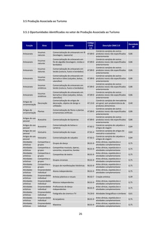 3.5 Produção Associada ao Turismo


3.5.1 Oportunidades identificadas no setor de Produção Associada ao Turismo


                                                                      Código
                                                                                                                    Densidade
   Função             Área                     Atividade               CNAE            Descrição CNAE 2.0
                                                                                                                       SP
                                                                        2.0
                                                                              Comércio varejista de outros
                 Insumos        Comercialização de artesanato em lã
Artesanato                                                            47.89-0 produtos novos não especificados      0,86
                 naturais       (tecelagem, tapeceria)
                                                                              anteriormente
                                Comercialização de artesanato em              Comércio varejista de outros
                 Insumos
Artesanato                      fio de algodão (tecelagem, rendas e   47.89-0 produtos novos não especificados      0,86
                 naturais
                                bordados)                                     anteriormente
                                                                              Comércio varejista de outros
                 Insumos        Comercialização de artesanato em
Artesanato                                                            47.89-0 produtos novos não especificados      0,86
                 naturais       tecido (costura, fuxico e bordados)
                                                                              anteriormente
                                Comercialização de artesanato em              Comércio varejista de outros
                 Insumos
Artesanato                      borracha e látex (calçados, bolsas,   47.89-0 produtos novos não especificados      0,86
                 naturais
                                utensílios)                                   anteriormente
                                                                              Comércio varejista de outros
                 Insumos        Comercialização de artesanato em
Artesanato                                                            47.89-0 produtos novos não especificados      0,86
                 sintéticos     tecido (costura, fuxico e bordados)
                                                                              anteriormente
                                Comercialização de artesanato em              Comércio varejista de outros
                 Insumos
Artesanato                      borracha e látex (calçados, bolsas,   47.89-0 produtos novos não especificados      0,86
                 sintéticos
                                utensílios)                                   anteriormente
                                Comercialização de artigos de                 Comércio varejista de mercadorias
Artigos de
             Decoração          decoração, objetos de design e        47.13-0 em geral, sem predominância de        0,40
ornamentação
                                utilidades                                    produtos alimentícios
                                                                              Comércio varejista de outros
Artigos de                      Comercialização de flores e plantas
             Plantas                                                  47.89-0 produtos novos não especificados      0,86
ornamentação                    ornamentais artificiais
                                                                              anteriormente
                                                                              Comércio varejista de outros
Artigos de uso
                 Acessório      Comercialização de bijuterias         47.89-0 produtos novos não especificados      0,86
pessoal
                                                                              anteriormente
Artigos de uso                  Comercialização de bolsas e                   Comércio varejista de calçados e
                 Acessório                                            47.82-2                                       0,84
pessoal                         carteiras                                     artigos de viagem
Artigos de uso                                                                Comércio varejista de artigos do
                 Vestuário      Comercialização de roupa              47.81-4                                       0,83
pessoal                                                                       vestuário e acessórios
Artigos de uso                                                                Comércio varejista de calçados e
                 Vestuário      Comercialização de calçados           47.82-2                                       0,84
pessoal                                                                       artigos de viagem
Atividades       Companhias e                                                 Artes cênicas, espetáculos e
                                Grupos de dança                       90.01-9                                       0,75
artísticas       grupos                                                       atividades complementares
Atividades       Companhias e   Companhias musicais, óperas,                  Artes cênicas, espetáculos e
                                                                      90.01-9                                       0,75
artísticas       grupos         concertos, orquestras, bandas                 atividades complementares
Atividades       Companhias e                                                 Artes cênicas, espetáculos e
                                Companhias de teatro                  90.01-9                                       0,75
artísticas       grupos                                                       atividades complementares
Atividades       Companhias e                                                 Artes cênicas, espetáculos e
                                Grupos circenses                      90.01-9                                       0,75
artísticas       grupos                                                       atividades complementares
Atividades       Companhias e                                                 Artes cênicas, espetáculos e
                                Grupos de manifestações folclóricas   90.01-9                                       0,75
artísticas       grupos                                                       atividades complementares
Atividades       Empreendedor                                                 Artes cênicas, espetáculos e
                                Atores independentes                  90.01-9                                       0,75
artísticas       individual                                                   atividades complementares
Atividades       Empreendedor
                                Artistas plásticos e visuais          90.02-7 Criação artística                     0,39
artísticas       individual
Atividades       Empreendedor                                                 Artes cênicas, espetáculos e
                                Músicos independentes                 90.01-9                                       0,75
artísticas       individual                                                   atividades complementares
Atividades       Empreendedor   Profissionais de dança                        Artes cênicas, espetáculos e
                                                                      90.01-9                                       0,75
artísticas       individual     independentes                                 atividades complementares
Atividades       Empreendedor
                                Fotógrafos de cinema e TV             74.20-0 Atividades fotográficas e similares   0,61
artísticas       individual
Atividades       Empreendedor                                                 Artes cênicas, espetáculos e
                                Arranjadores                          90.01-9                                       0,75
artísticas       individual                                                   atividades complementares
Atividades       Empreendedor                                                 Artes cênicas, espetáculos e
                                Maestros                              90.01-9                                       0,75
artísticas       individual                                                   atividades complementares


                                                                26
 