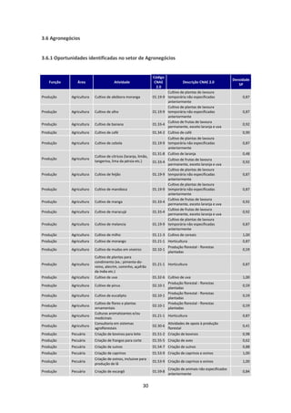 3.6 Agronegócios


3.6.1 Oportunidades identificadas no setor de Agronegócios


                                                                  Código
                                                                                                                   Densidade
   Função       Área                    Atividade                  CNAE              Descrição CNAE 2.0
                                                                                                                      SP
                                                                    2.0
                                                                          Cultivo de plantas de lavoura
Produção     Agricultura   Cultivo de abóbora moranga             01.19-9 temporária não especificadas                  0,87
                                                                          anteriormente
                                                                          Cultivo de plantas de lavoura
Produção     Agricultura   Cultivo de alho                        01.19-9 temporária não especificadas                  0,87
                                                                          anteriormente
                                                                          Cultivo de frutas de lavoura
Produção     Agricultura   Cultivo de banana                      01.33-4                                               0,92
                                                                          permanente, exceto laranja e uva
Produção     Agricultura   Cultivo de café                        01.34-2 Cultivo de café                               0,90
                                                                          Cultivo de plantas de lavoura
Produção     Agricultura   Cultivo de cebola                      01.19-9 temporária não especificadas                  0,87
                                                                          anteriormente
                                                                  01.31-8 Cultivo de laranja                            0,48
                           Cultivo de cítricos (laranja, limão,
Produção     Agricultura                                                  Cultivo de frutas de lavoura
                           tangerina, lima da pérsia etc.)        01.33-4                                               0,92
                                                                          permanente, exceto laranja e uva
                                                                          Cultivo de plantas de lavoura
Produção     Agricultura   Cultivo de feijão                      01.19-9 temporária não especificadas                  0,87
                                                                          anteriormente
                                                                          Cultivo de plantas de lavoura
Produção     Agricultura   Cultivo de mandioca                    01.19-9 temporária não especificadas                  0,87
                                                                          anteriormente
                                                                          Cultivo de frutas de lavoura
Produção     Agricultura   Cultivo de manga                       01.33-4                                               0,92
                                                                          permanente, exceto laranja e uva
                                                                          Cultivo de frutas de lavoura
Produção     Agricultura   Cultivo de maracujá                    01.33-4                                               0,92
                                                                          permanente, exceto laranja e uva
                                                                          Cultivo de plantas de lavoura
Produção     Agricultura   Cultivo de melancia                    01.19-9 temporária não especificadas                  0,87
                                                                          anteriormente
Produção     Agricultura   Cultivo de milho                       01.11-3 Cultivo de cereais                            1,00
Produção     Agricultura   Cultivo de morango                     01.21-1 Horticultura                                  0,87
                                                                          Produção florestal - florestas
Produção     Agricultura   Cultivo de mudas em viveiros           02.10-1                                               0,59
                                                                          plantadas
                           Cultivo de plantas para
                           condimento (ex.: pimenta-do-
Produção     Agricultura                                          01.21-1 Horticultura                                  0,87
                           reino, alecrim, cominho, açafrão
                           da índia etc.)
Produção     Agricultura   Cultivo de uva                         01.32-6 Cultivo de uva                                1,00
                                                                          Produção florestal - florestas
Produção     Agricultura   Cultivo de pinus                       02.10-1                                               0,59
                                                                          plantadas
                                                                          Produção florestal - florestas
Produção     Agricultura   Cultivo de eucalipto                   02.10-1                                               0,59
                                                                          plantadas
                           Cultivo de flores e plantas                    Produção florestal - florestas
Produção     Agricultura                                          02.10-1                                               0,59
                           ornamentais                                    plantadas
                           Culturas aromatizantes e/ou
Produção     Agricultura                                          01.21-1 Horticultura                                  0,87
                           medicinais
                           Consultoria em sistemas                        Atividades de apoio à produção
Produção     Agricultura                                          02.30-6                                               0,41
                           agroflorestais                                 florestal
Produção     Pecuária      Criação de bovinos para leite          01.51-2 Criação de bovinos                            0,98
Produção     Pecuária      Criação de frangos para corte          01.55-5 Criação de aves                               0,62
Produção     Pecuária      Criação de suínos                      01.54-7 Criação de suínos                             0,88
Produção     Pecuária      Criação de caprinos                    01.53-9 Criação de caprinos e ovinos                  1,00
                           Criação de ovinos, inclusive para
Produção     Pecuária                                             01.53-9 Criação de caprinos e ovinos                  1,00
                           produção de lã
                                                                            Criação de animais não especificados
Produção     Pecuária      Criação de escargô                     01.59-8                                               0,84
                                                                            anteriormente


                                                           30
 