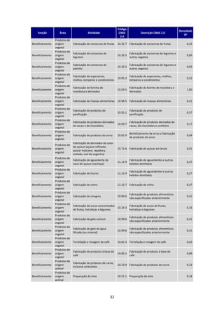 Código
                                                                                                                    Densidade
    Função          Área                  Atividade                 CNAE              Descrição CNAE 2.0
                                                                                                                       SP
                                                                     2.0
                 Produtos de
Beneficiamento   origem        Fabricação de conservas de frutas   10.31-7 Fabricação de conservas de frutas             0,31
                 vegetal
                 Produtos de
                               Fabricação de conservas de                    Fabricação de conservas de legumes e
Beneficiamento   origem                                            10.32-5                                               0,83
                               legumes                                       outros vegetais
                 vegetal
                 Produtos de
                               Fabricação de conservas de                    Fabricação de conservas de legumes e
Beneficiamento   origem                                            10.32-5                                               0,83
                               palmito                                       outros vegetais
                 vegetal
                 Produtos de
                               Fabricação de especiarias,                    Fabricação de especiarias, molhos,
Beneficiamento   origem                                            10.95-3                                               0,52
                               molhos, temperos e condimentos                temperos e condimentos
                 vegetal
                 Produtos de
                               Fabricação de farinha de                      Fabricação de farinha de mandioca e
Beneficiamento   origem                                            10.63-5                                               1,00
                               mandioca e derivados                          derivados
                 vegetal
                 Produtos de
Beneficiamento   origem        Fabricação de massas alimentícias 10.94-5 Fabricação de massas alimentícias               0,41
                 vegetal
                 Produtos de
                               Fabricação de produtos de                     Fabricação de produtos de
Beneficiamento   origem                                            10.91-1                                               0,57
                               panificação                                   panificação
                 vegetal
                 Produtos de
                               Fabricação de produtos derivados              Fabricação de produtos derivados do
Beneficiamento   origem                                            10.93-7                                               0,17
                               do cacau e de chocolates                      cacau, de chocolates e confeitos
                 vegetal
                 Produtos de
                                                                             Beneficiamento de arroz e fabricação
Beneficiamento   origem        Fabricação de produtos do arroz     10.61-9                                               0,64
                                                                             de produtos do arroz
                 vegetal
                             Fabricação de derivados da cana-
                 Produtos de
                             de-açúcar (açúcar refinado,
Beneficiamento   origem                                            10.71-6 Fabricação de açúcar em bruto                 0,01
                             açúcar mascavo, rapadura,
                 vegetal
                             melado, mel de engenho)
                 Produtos de
                             Fabricação de aguardente de                     Fabricação de aguardentes e outras
Beneficiamento   origem                                            11.11-9                                               0,27
                             cana-de-açúcar (cachaça)                        bebidas destiladas
                 vegetal
                 Produtos de
                                                                             Fabricação de aguardentes e outras
Beneficiamento   origem      Fabricação de licores                 11.11-9                                               0,27
                                                                             bebidas destiladas
                 vegetal
                 Produtos de
Beneficiamento   origem      Fabricação de vinho                   11.12-7 Fabricação de vinho                           0,37
                 vegetal
                 Produtos de
                                                                             Fabricação de produtos alimentícios
Beneficiamento   origem      Fabricação de vinagres                10.99-6                                               0,41
                                                                             não especificados anteriormente
                 vegetal
                 Produtos de
                             Fabricação de sucos concentrados                Fabricação de sucos de frutas,
Beneficiamento   origem                                            10.33-3                                               0,16
                             de frutas, hortaliças e legumes                 hortaliças e legumes
                 vegetal
                 Produtos de
                                                                             Fabricação de produtos alimentícios
Beneficiamento   origem      Fabricação de gelo comum              10.99-6                                               0,41
                                                                             não especificados anteriormente
                 vegetal
                 Produtos de
                             Fabricação de gelo de água                      Fabricação de produtos alimentícios
Beneficiamento   origem                                            10.99-6                                               0,41
                             filtrada (ou mineral)                           não especificados anteriormente
                 vegetal
                 Produtos de
Beneficiamento   origem      Torrefação e moagem de café           10.81-3 Torrefação e moagem de café                   0,63
                 vegetal
                 Produtos de
                             Fabricação de produtos à base de                Fabricação de produtos à base de
Beneficiamento   origem                                            10.82-1                                               0,08
                             café                                            café
                 vegetal
                 Produtos de
                             Fabricação de produtos de carne,
Beneficiamento   origem                                            10.13-9 Fabricação de produtos de carne               0,22
                             inclusive embutidos
                 animal
                 Produtos de
Beneficiamento   origem      Preparação do leite                   10.51-1 Preparação do leite                           0,34
                 animal




                                                            32
 