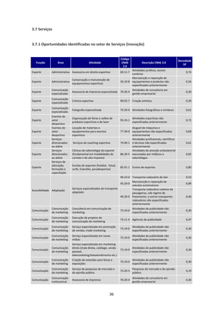3.7 Serviços


3.7.1 Oportunidades identificadas no setor de Serviços (Inovação)


                                                                       Código
                                                                                                                       Densidade
   Função         Área                       Atividade                  CNAE            Descrição CNAE 2.0
                                                                                                                          SP
                                                                         2.0
                                                                               Atividades jurídicas, exceto
Esporte       Administrativa Assessoria em direito esportivo           69.11-7                                              0,74
                                                                               cartórios
                                                                               Manutenção e reparação de
                               Conservação e manutenção de
Esporte       Administrativa                                           33.19-8 equipamentos e produtos não                  0,56
                               equipamentos esportivos
                                                                               especificados anteriormente
              Comunicação                                                        Atividades de consultoria em
Esporte                        Assessoria de imprensa especializada 70.20-4                                                 0,30
              especializada                                                      gestão empresarial
              Comunicação
Esporte                        Crônica esportiva                       90.02-7 Criação artística                            0,39
              especializada
              Comunicação
Esporte                        Fotografia especializada                74.20-0 Atividades fotográficas e similares          0,61
              especializada
              Eventos do
                               Organização de feiras e salões de                 Atividades esportivas não
Esporte       setor                                                    93.19-1                                              0,72
                               produtos esportivos e de lazer                    especificadas anteriormente
              desportivo
              Eventos do       Locação de materiais e                          Aluguel de máquinas e
Esporte       setor            equipamentos para eventos               77.39-0 equipamentos não especificados               0,69
              desportivo       esportivos                                      anteriormente
              Serviços                                                         Atividades profissionais, científicas
Esporte       direcionados     Serviços de coaching esportivo          74.90-1 e técnicas não especificadas                 0,61
              ao atleta                                                        anteriormente
              Serviços         Clínicas de odontologia do esporte              Atividades de atenção ambulatorial
Esporte       direcionados     (fundamental em modalidades de          86.30-5 executadas por médicos e                     0,82
              ao atleta        contato e de alto impacto)                      odontólogos
              Serviços de
              educação,        Escolas de esportes (futebol, futsal,
Esporte                                                                85.91-1 Ensino de esportes                           0,80
              formação e       surfe, futevôlei, paradesportos)
              capacitação
                                                                     49.23-0 Transporte rodoviário de táxi                  0,53
                                                                             Manutenção e reparação de
                                                                     45.20-0                                                0,89
                                                                             veículos automotores
                               Serviços especializados de transporte         Transporte rodoviário coletivo de
Acessibilidade Adaptação
                               adaptado                                      passageiros, sob regime de
                                                                     49.29-9 fretamento, e outros transportes               0,40
                                                                             rodoviários não especificados
                                                                             anteriormente
              Comunicação      Consultoria em comunicação de                     Atividades de publicidade não
Comunicação                                                            73.19-0                                              0,30
              de marketing     marketing                                         especificadas anteriormente
              Comunicação      Execução de projetos de
Comunicação                                                            73.11-4 Agências de publicidade                      0,47
              de marketing     comunicação de marketing
              Comunicação      Serviço especializado em promoção                 Atividades de publicidade não
Comunicação                                                            73.19-0                                              0,30
              de marketing     de vendas, trade marketing                        especificadas anteriormente
              Comunicação      Serviço especializado em novas                    Atividades de publicidade não
Comunicação                                                            73.19-0                                              0,30
              de marketing     mídias                                            especificadas anteriormente
                               Serviço especializado em marketing
              Comunicação      direto (mala direta, catálogo, venda              Atividades de publicidade não
Comunicação                                                            73.19-0                                              0,30
              de marketing     pessoal,                                          especificadas anteriormente
                               telemarketing/teleatendimento etc.)
              Comunicação      Criação de estandes para feiras e                 Atividades de publicidade não
Comunicação                                                            73.19-0                                              0,30
              de marketing     exposições                                        especificadas anteriormente
              Comunicação      Serviço de pesquisas de mercado e                 Pesquisas de mercado e de opinião
Comunicação                                                            73.20-3                                              0,19
              de marketing     de opinião pública                                pública
              Comunicação                                                        Atividades de consultoria em
Comunicação                    Assessoria de imprensa                  70.20-4                                              0,30
              institucional                                                      gestão empresarial



                                                              36
 
