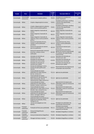 Código
                                                                                                                     Densidade
  Função          Área                      Atividade                 CNAE            Descrição CNAE 2.0
                                                                                                                        SP
                                                                       2.0
              Comunicação                                                      Atividades de consultoria em
Comunicação                   Assessoria em relações públicas        70.20-4                                              0,30
              institucional                                                    gestão empresarial
                                                                             Atividades profissionais, científicas
Comunicação   Mídias          Criação e diagramação de revistas      74.90-1 e técnicas não especificadas                 0,61
                                                                             anteriormente
                                                                             Atividades profissionais, científicas
                              Criação e diagramação de cadastros,
Comunicação   Mídias                                                 74.90-1 e técnicas não especificadas                 0,61
                              listas e outros produtos gráficos
                                                                             anteriormente
                              Edição integrada à impressão de                Edição integrada à impressão de
Comunicação   Mídias                                                 58.23-9                                              0,31
                              revistas                                       revistas
                              Edição integrada à impressão de                Edição integrada à impressão de
Comunicação   Mídias                                                 58.22-1                                              0,29
                              jornais                                        jornais
                              Edição integrada à impressão de                Edição integrada à impressão de
Comunicação   Mídias          cadastros, listas e outros produtos    58.29-8 cadastros, listas e outros produtos          0,53
                              gráficos                                       gráficos
                              Serviço de impressão de livros,                Impressão de jornais, livros,
Comunicação   Mídias          revistas e outras publicações          18.11-3 revistas e outras publicações                0,17
                              periódicas                                     periódicas
                              Serviço de impressão de material               Impressão de materiais para
Comunicação   Mídias                                                 18.13-0                                              0,54
                              para uso publicitário                          outros usos
                                                                             Representantes comerciais e
                              Serviço de representação comercial
                                                                             agentes do comércio especializado
Comunicação   Mídias          de jornais, revistas e outras          46.18-4                                              0,89
                                                                             em produtos não especificados
                              publicações
                                                                             anteriormente
                              Atividades de televisão por                    Operadoras de televisão por
Comunicação   Mídias                                                 61.41-8                                              0,14
                              assinatura por cabo                            assinatura por cabo
                              Atividades de televisão por                    Operadoras de televisão por
Comunicação   Mídias                                                 61.42-6                                              0,32
                              assinatura por micro-ondas                     assinatura por microondas
                              Atividades de televisão por                    Operadoras de televisão por
Comunicação   Mídias                                                 61.43-4                                              0,02
                              assinatura por satélite                        assinatura por satélite
                              Serviços de webdesign e outros
                                                                               Desenvolvimento de programas de
Comunicação   Mídias          serviços de apoio gráfico para         62.01-5                                              0,29
                                                                               computador sob encomenda
                              internet
                              Comercialização de espaço
Comunicação   Mídias          publicitário em mídia impressa         73.11-4 Agências de publicidade                      0,47
                              (jornais, revistas etc.)
                              Comercialização de espaço
                              publicitário em sites da Internet
Comunicação   Mídias                                                 73.11-4 Agências de publicidade                      0,47
                              (sites institucionais, sites de
                              relacionamento, blogs, portais etc.)
                              Comercialização de espaço                      Agenciamento de espaços para
Comunicação   Mídias          publicitário em mídia exterior         73.12-2 publicidade, exceto em veículos de           0,54
                              (outdoor, busdoor, painéis etc.)               comunicação
                              Comercialização de espaço                      Agenciamento de espaços para
Comunicação   Mídias          publicitário em mídia indoor (TV em    73.12-2 publicidade, exceto em veículos de           0,54
                              elevador, lojas, aeroportos etc.)              comunicação
                              Comercialização de espaço                      Agenciamento de espaços para
Comunicação   Mídias          publicitário em aplicativos para       73.12-2 publicidade, exceto em veículos de           0,54
                              celular, mensagens SMS etc.                    comunicação
                              Comercialização de espaço
                              publicitário dentro do conteúdo de
Comunicação   Mídias                                                 73.11-4 Agências de publicidade                      0,47
                              programas de televisão, filmes,
                              videogames etc.
                               Serviço de divulgação por alto-               Atividades de publicidade não
Comunicação   Mídias                                                 73.19-0                                              0,30
                              falantes                                       especificadas anteriormente
                                                                             Atividades de produção
              Produção
Comunicação                   Produção de filmes para publicidade    59.11-1 cinematográfica, de vídeos e de              0,68
              audiovisual
                                                                             programas de televisão
              Produção        Serviço de fotografia para
Comunicação                                                          74.20-0 Atividades fotográficas e similares          0,61
              audiovisual     publicidade
              Produção
Comunicação                   Serviço de laboratórios fotográficos   74.20-0 Atividades fotográficas e similares          0,61
              audiovisual
              Produção
Comunicação                   Filmagem de festas e eventos           74.20-0 Atividades fotográficas e similares          0,61
              audiovisual



                                                             37
 