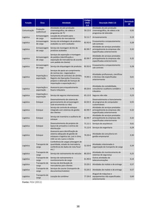Código
                                                                                                                        Densidade
   Função         Área                      Atividade                    CNAE            Descrição CNAE 2.0
                                                                                                                           SP
                                                                          2.0
                          Atividades de pós-produção                            Atividades de pós-produção
              Produção
Comunicação               cinematográfica, de vídeos e                  59.12-0 cinematográfica, de vídeos e de              0,93
              audiovisual
                          programas de TV                                       programas de televisão
              Armazenagem Locação de armazéns para
Logística                                                               52.11-7 Armazenamento                                0,19
              de carga    recebimento de mercadorias
              Armazenagem Serviço de embalagem de produtos                      Envasamento e empacotamento
Logística                                                               82.92-0                                              0,28
              de carga    acabados ou semi-acabados                             sob contrato
                                                                                Atividades de serviços prestados
              Armazenagem Serviço de montagem de kits de
Logística                                                               82.99-7 principalmente às empresas não               0,32
              de carga    produtos acabados
                                                                                especificadas anteriormente
                           Serviços de separação e montagem
                                                                                Atividades de serviços prestados
              Armazenagem de pedidos (identificação e
Logística                                                               82.99-7 principalmente às empresas não               0,32
              de carga     separação de mercadorias de acordo
                                                                                especificadas anteriormente
                           com pedido do cliente)
              Armazenagem                                                         Envasamento e empacotamento
Logística                  Serviço de etiquetagem de produtos           82.92-0                                              0,28
              de carga                                                            sob contrato
                           Serviços de apoio ao cumprimento
                           de normas (ex.: negociação e
                                                                                Atividades profissionais, científicas
              Importação e fechamento de contratos do câmbio,
Logística                                                               74.90-1 e técnicas não especificadas                 0,61
              exportação   Registro de Operações Financeiras,
                                                                                anteriormente
                           preparo e obtenção de licenças de
                           importação e exportação etc.)
                                                                                Atividades de contabilidade,
              Importação e    Assessoria para enquadramento
Logística                                                               69.20-6 consultoria e auditoria contábil e           0,78
              exportação      fiscal e tributário
                                                                                tributária
              Importação e
Logística                     Serviço de seguros internacionais         65.12-0 Seguros não-vida                             0,23
              exportação
                              Desenvolvimento de sistema de                     Desenvolvimento e licenciamento
Logística     Estoque         gerenciamento de armazenagem              62.02-3 de programas de computador                   0,55
                              (sob encomenda ou não)                            customizáveis
                              Serviço de controle de estoque                    Atividades de serviços prestados
Logística     Estoque         integrado com sistemas de gestão          82.99-7 principalmente às empresas não               0,32
                              dos clientes                                      especificadas anteriormente
                                                                                Atividades de serviços prestados
                              Serviço de inventário e auditoria de
Logística     Estoque                                                   82.99-7 principalmente às empresas não               0,32
                              estoque
                                                                                especificadas anteriormente
                              Desenvolvimento de projetos de            71.11-1 Serviços de arquitetura                      0,61
Logística     Estoque         layout de armazéns e centros de
                              distribuição                              71.12-0 Serviços de engenharia                       0,29
                              Assessoria para identificação de
                              sistema adequado de gestão de                       Atividades de consultoria em
Logística     Estoque                                                   70.20-4                                              0,30
                              estoques e logística (ex. just in time,             gestão empresarial
                              milk run etc.) para o cliente
                              Conferência de cargas (checagem de
              Transporte de   quantidade, estado da mercadoria,                   Atividades relacionadas à
Logística                                                               52.50-8                                              0,34
              carga           conferência de dados de nota fiscal                 organização do transporte de carga
                              etc.)
              Transporte de                                                     Atividades de monitoramento de
Logística                     Serviço de rastreamento de veículos       80.20-0                                              0,25
              carga                                                             sistemas de segurança
              Transporte de   Serviço de rastreamento e                         Outras atividades de
Logística                                                               61.90-6                                              0,14
              carga           monitoramento de carga                            telecomunicações
              Transporte de   Serviço de distribuição de
Logística                                                               53.20-2 Atividades de malote e de entrega            0,57
              carga           mercadorias para clientes
              Transporte de   Serviços de courier (transporte de
Logística                                                               53.20-2 Atividades de malote e de entrega            0,57
              carga           documentos/malotes)
                                                                                Aluguel de máquinas e
              Transporte de
Logística                     Locação de contêiner                      77.39-0 equipamentos não especificados               0,69
              carga
                                                                                anteriormente
Fonte: FGV (2011)




                                                              38
 