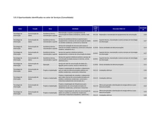 3.9.3 Oportunidades identificadas no setor de Serviços (Consolidado)



                                                                                                               Código
                                                                                                                                                                                        Densidade
       Setor          Função             Área                                  Atividade                        CNAE                           Descrição CNAE 2.0
                                                                                                                                                                                           SP
                                                                                                                 2.0
                                                      Manutenção e suporte a equipamentos de
Tecnologia da   Comunicação de   Assistência técnica,
                                                      comunicação de dados (roteadores, switchs, hubs          95.12-6 Reparação e manutenção de equipamentos de comunicação                 0,58
Informação      dados            manutenção e suporte
                                                      etc.)
                                                      Serviço de assistência técnica e suporte local a
Tecnologia da   Comunicação de   Assistência técnica,                                                                    Suporte técnico, manutenção e outros serviços em tecnologia
                                                      equipamentos e sistemas de comunicação de dados          62.09-1                                                                       0,27
Informação      dados            manutenção e suporte                                                                    da informação
                                                      em âmbito residencial, comercial ou industrial
                                                      Serviço de instalação de recursos para acesso à
Tecnologia da   Comunicação de   Assistência técnica,
                                                      internet em âmbito residencial, comercial e industrial   61.90-6 Outras atividades de telecomunicações                                 0,14
Informação      dados            manutenção e suporte
                                                      (modens, roteadores etc.)
Tecnologia da   Comunicação de   Assistência técnica, Serviço de suporte à distância (online) a                          Suporte técnico, manutenção e outros serviços em tecnologia
                                                                                                               62.09-1                                                                       0,27
Informação      dados            manutenção e suporte equipamentos e sistemas de comunicação de dados                    da informação
                                                      Serviço de suporte à distância (online) a serviços de
Tecnologia da   Comunicação de   Assistência técnica,                                                                    Suporte técnico, manutenção e outros serviços em tecnologia
                                                      comunicação de dados (acesso à internet, correio         62.09-1                                                                       0,27
Informação      dados            manutenção e suporte                                                                    da informação
                                                      eletrônico etc.)
Tecnologia da   Comunicação de                           Serviço de rede de comunicação de dados (Ex.:
                                 Operação                                                                      61.90-6 Outras atividades de telecomunicações                                 0,14
Informação      dados                                    ligações ponto-a-ponto, acesso à internet etc.)
                                                         Projeto e implantação de conexões e cabeamento
Tecnologia da   Comunicação de
                                 Projeto e implantação   para as redes de telecomunicações públicas em         43.21-5 Instalações elétricas                                                 0,39
Informação      dados
                                                         prédios residenciais, comerciais e industriais

                                                         Projeto e implantação de conexões e cabeamento
Tecnologia da   Comunicação de                           para redes internas de comunicação de dados em
                                 Projeto e implantação                                                         43.21-5 Instalações elétricas                                                 0,39
Informação      dados                                    prédios e ambientes residenciais, comerciais e
                                                         industriais (cabeamento estruturado etc.)

                                                         Projeto e implantação de infraestrutura para
Tecnologia da   Comunicação de                                                                                           Obras para geração e distribuição de energia elétrica e para
                                 Projeto e implantação   equipamentos de comunicação de dados em               42.21-9                                                                       0,10
Informação      dados                                                                                                    telecomunicações
                                                         ambientes residenciais, comerciais e industriais

                                                         Projeto e implantação de redes de comunicação de                Obras para geração e distribuição de energia elétrica e para
Tecnologia da   Comunicação de                                                                                 42.21-9                                                                       0,10
                                 Projeto e implantação   dados em prédios ou ambientes residenciais,                     telecomunicações
Informação      dados
                                                         comerciais e industriais (roteadores, switchs etc.)   43.21-5 Instalações elétricas                                                 0,39



                                                                                           40
 