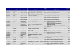 Código
                                                                                                                                                                                            Densidade
       Setor          Função              Área                                  Atividade                            CNAE                         Descrição CNAE 2.0
                                                                                                                                                                                               SP
                                                                                                                      2.0
                                                         Projeto e implantação de sistemas de aplicação
Tecnologia da   Comunicação de                           específica sobre rede de comunicação de dados
                                 Projeto e implantação                                                              62.04-0 Consultoria em tecnologia da informação                              0,19
Informação      dados                                    (segurança patrimonial, áudio, vídeo, automação
                                                         etc.)
Tecnologia da   Comunicação de                           Projeto e implantação de sistemas de convergência
                                 Projeto e implantação                                                              62.04-0 Consultoria em tecnologia da informação                              0,19
Informação      dados                                    de redes (dados, voz, imagem)
Tecnologia da   Comunicação de                           Projeto e implantação de sistemas de gerenciamento
                                 Projeto e implantação                                                              62.04-0 Consultoria em tecnologia da informação                              0,19
Informação      dados                                    de redes
Tecnologia da   Comunicação de                           Projeto e implantação de sistemas de proteção de
                                 Projeto e implantação                                                              62.04-0 Consultoria em tecnologia da informação                              0,19
Informação      dados                                    redes (firewalls, contingências etc.)
Tecnologia da                    Assistência técnica,                                                                         Reparação e manutenção de computadores e de
                Hardware                              Dispositivos elétricos (no breaks)                            95.11-8                                                                      0,51
Informação                       manutenção e suporte                                                                         equipamentos periféricos
                                                                                                                              Reparação e manutenção de computadores e de
                                                                                                                    95.11-8                                                                      0,51
Tecnologia da                    Assistência técnica, Dispositivos para apresentação (Projetor, LED, TV,                      equipamentos periféricos
                Hardware
Informação                       manutenção e suporte DVD)                                                                    Suporte técnico, manutenção e outros serviços em tecnologia
                                                                                                                    62.09-1                                                                      0,27
                                                                                                                              da informação
Tecnologia da                    Assistência técnica,                                                                         Suporte técnico, manutenção e outros serviços em tecnologia
                Hardware                              Instalação e configuração de hardware                         62.09-1                                                                      0,27
Informação                       manutenção e suporte                                                                         da informação
Tecnologia da                    Assistência técnica,                                                                         Reparação e manutenção de computadores e de
                Hardware                              Sistemas de áudio                                             95.11-8                                                                      0,51
Informação                       manutenção e suporte                                                                         equipamentos periféricos
Tecnologia da                    Assistência técnica,                                                                         Reparação e manutenção de computadores e de
                Hardware                              Sistemas de segurança / vigilância                            95.11-8                                                                      0,51
Informação                       manutenção e suporte                                                                         equipamentos periféricos
Tecnologia da                    Infraestrutura de TI    Computadores (desktop, servidores, notebooks,
                Hardware                                                                                            77.33-1 Aluguel de máquinas e equipamentos para escritório                   0,58
Informação                       (Aluguel)               tablet etc.)
Tecnologia da                    Infraestrutura de TI                                                                         Aluguel de máquinas e equipamentos não especificados
                Hardware                                 Dispositivos elétricos (no breaks)                         77.39-0                                                                      0,69
Informação                       (Aluguel)                                                                                    anteriormente
Tecnologia da                    Infraestrutura de TI    Dispositivos para apresentação (Projetor, LED, TV,
                Hardware                                                                                            77.33-1 Aluguel de máquinas e equipamentos para escritório                   0,58
Informação                       (Aluguel)               DVD)
Tecnologia da                    Infraestrutura de TI
                Hardware                                 Periféricos (leitoras óticas, impressoras, scanner etc.)   77.33-1 Aluguel de máquinas e equipamentos para escritório                   0,58
Informação                       (Aluguel)
Tecnologia da                    Infraestrutura de TI                                                                         Aluguel de máquinas e equipamentos não especificados
                Hardware                                 Sistemas de áudio                                          77.39-0                                                                      0,69
Informação                       (Aluguel)                                                                                    anteriormente




                                                                                              41
 