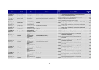 Código
                                                                                                                                                                                  Densidade
       Setor           Função             Área                              Atividade                      CNAE                         Descrição CNAE 2.0
                                                                                                                                                                                     SP
                                                                                                            2.0
Tecnologia da                                                                                                       Tratamento de dados, provedores de serviços de aplicação e
                Serviços de TI   Serviços gerais       Entrada de dados                                   63.11-9                                                                      0,46
Informação                                                                                                          serviços de hospedagem na internet
                                                                                                          85.99-6 Atividades de ensino não especificadas anteriormente                 0,53
Tecnologia da
                Serviços de TI   Serviços gerais       Treinamento (desenvolvedores, instaladores etc.)   85.41-4 Educação profissional de nível técnico                               0,54
Informação
                                                                                                          85.42-2 Educação profissional de nível tecnológico                           0,19
Tecnologia da                    Assistência técnica,                                                               Suporte técnico, manutenção e outros serviços em tecnologia
                Serviços de TI                        Helpdesk                                            62.09-1                                                                      0,27
Informação                       manutenção e suporte                                                               da informação
Tecnologia da                    Assistência técnica,                                                               Suporte técnico, manutenção e outros serviços em tecnologia
                Serviços de TI                        Recuperação e contingência                          62.09-1                                                                      0,27
Informação                       manutenção e suporte                                                               da informação
Tecnologia da                    Assistência técnica,                                                               Suporte técnico, manutenção e outros serviços em tecnologia
                Serviços de TI                        Segurança                                           62.09-1                                                                      0,27
Informação                       manutenção e suporte                                                               da informação
Tecnologia da                    Assistência técnica,
                Serviços de TI                        Treinamento ao usuário                              85.99-6 Atividades de ensino não especificadas anteriormente                 0,53
Informação                       manutenção e suporte
                                 Desenvolvimento de                                                                 Desenvolvimento e licenciamento de programas de
                                 software                                                                 62.02-3                                                                      0,55
Tecnologia da                                                                                                       computador customizáveis
                Software         Sob encomenda /       Games management systems
Informação                                                                                                          Desenvolvimento de programas de computador sob
                                 Customizáveis /                                                          62.01-5                                                                      0,29
                                 Pacote                                                                             encomenda
                                 Desenvolvimento de                                                                 Desenvolvimento e licenciamento de programas de
                                 software                                                                 62.02-3                                                                      0,55
Tecnologia da                                                                                                       computador customizáveis
                Software         Sob encomenda /       Information diffusion systems
Informação                                                                                                          Desenvolvimento de programas de computador sob
                                 Customizáveis /                                                          62.01-5                                                                      0,29
                                 Pacote                                                                             encomenda
                                 Desenvolvimento de                                                                 Desenvolvimento e licenciamento de programas de
                                 software                                                                 62.02-3                                                                      0,55
Tecnologia da                                                                                                       computador customizáveis
                Software         Sob encomenda /       Soluções B2B
Informação                                                                                                          Desenvolvimento de programas de computador sob
                                 Customizáveis /                                                          62.01-5                                                                      0,29
                                 Pacote                                                                             encomenda
                                 Desenvolvimento de                                                                 Desenvolvimento e licenciamento de programas de
                                 software                                                                 62.02-3                                                                      0,55
Tecnologia da                                                                                                       computador customizáveis
                Software         Sob encomenda /       Soluções B2C
Informação                                                                                                          Desenvolvimento de programas de computador sob
                                 Customizáveis /                                                          62.01-5                                                                      0,29
                                 Pacote                                                                             encomenda
Tecnologia da                    Desenvolvimento de                                                                 Desenvolvimento e licenciamento de programas de
                Software                               Soluções BI                                        62.02-3                                                                      0,55
Informação                       software                                                                           computador customizáveis




                                                                                        43
 
