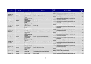 Código
                                                                                                                                                                             Densidade
       Setor          Função            Área                             Atividade                         CNAE                        Descrição CNAE 2.0
                                                                                                                                                                                SP
                                                                                                            2.0
                               Desenvolvimento de                                                                   Desenvolvimento e licenciamento de programas de
                               software                                                                   62.02-3                                                                 0,55
Tecnologia da                                                                                                       computador customizáveis
                Software       Sob encomenda /      Soluções de pagamento eletrônico
Informação                                                                                                          Desenvolvimento de programas de computador sob
                               Customizáveis /                                                            62.01-5                                                                 0,29
                               Pacote                                                                               encomenda
                               Desenvolvimento de                                                                   Desenvolvimento e licenciamento de programas de
                               software                                                                   62.02-3                                                                 0,55
Tecnologia da                                       Soluções de segurança da informação (Ex.: análise               computador customizáveis
                Software       Sob encomenda /
Informação                                          biométrica)                                                     Desenvolvimento de programas de computador sob
                               Customizáveis /                                                            62.01-5                                                                 0,29
                               Pacote                                                                               encomenda
                               Desenvolvimento de                                                                   Desenvolvimento e licenciamento de programas de
                               software                                                                   62.02-3                                                                 0,55
Tecnologia da                                                                                                       computador customizáveis
                Software       Sob encomenda /      Soluções ERP
Informação                                                                                                          Desenvolvimento de programas de computador sob
                               Customizáveis /                                                            62.01-5                                                                 0,29
                               Pacote                                                                               encomenda
                               Desenvolvimento de                                                                   Desenvolvimento e licenciamento de programas de
                               software                                                                   62.02-3                                                                 0,55
Tecnologia da                                                                                                       computador customizáveis
                Software       Sob encomenda /      Soluções gerenciamento de banco de dados
Informação                                                                                                          Desenvolvimento de programas de computador sob
                               Customizáveis /                                                            62.01-5                                                                 0,29
                               Pacote                                                                               encomenda
                               Desenvolvimento de                                                                   Desenvolvimento e licenciamento de programas de
                               software                                                                   62.02-3                                                                 0,55
Tecnologia da                                                                                                       computador customizáveis
                Software       Sob encomenda /      Soluções para gerenciamento de conteúdo
Informação                                                                                                          Desenvolvimento de programas de computador sob
                               Customizáveis /                                                            62.01-5                                                                 0,29
                               Pacote                                                                               encomenda
                               Desenvolvimento de                                                                   Desenvolvimento e licenciamento de programas de
                               software                                                                   62.02-3                                                                 0,55
Tecnologia da                                                                                                       computador customizáveis
                Software       Sob encomenda /      Soluções para gerenciamento integrado de aplicações
Informação                                                                                                          Desenvolvimento de programas de computador sob
                               Customizáveis /                                                            62.01-5                                                                 0,29
                               Pacote                                                                               encomenda
                               Desenvolvimento de                                                                   Desenvolvimento e licenciamento de programas de
                               software                                                                   62.02-3                                                                 0,55
Tecnologia da                                                                                                       computador customizáveis
                Software       Sob encomenda /      Soluções para sistemas móveis
Informação                                                                                                          Desenvolvimento de programas de computador sob
                               Customizáveis /                                                            62.01-5                                                                 0,29
                               Pacote                                                                               encomenda
Tecnologia da                                                                                             78.20-5 Locação de mão de obra temporária                               0,09
                Software       Outsourcing          Terceirização recursos humanos especialistas
Informação                                                                                                78.30-2 Fornecimento e gestão de recursos humanos para terceiros        0,08
Tecnologia da   Software       Serviços gerais      Banco de dados                                        62.01-5 Desenvolvimento de programas de computador sob                  0,29




                                                                                     45
 