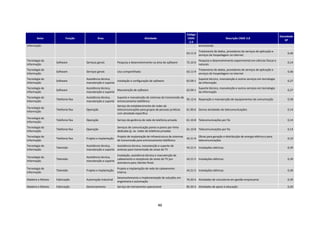 Código
                                                                                                                                                                                             Densidade
       Setor              Função             Área                                Atividade                          CNAE                           Descrição CNAE 2.0
                                                                                                                                                                                                SP
                                                                                                                     2.0
Informação                                                                                                                   encomenda
                                                                                                                             Tratamento de dados, provedores de serviços de aplicação e
                                                                                                                   63.11-9                                                                        0,46
                                                                                                                             serviços de hospedagem na internet
Tecnologia da                                                                                                                Pesquisa e desenvolvimento experimental em ciências físicas e
                   Software         Serviços gerais         Pesquisa e desenvolvimento na área de software         72.10-0                                                                        0,14
Informação                                                                                                                   naturais
Tecnologia da                                                                                                                Tratamento de dados, provedores de serviços de aplicação e
                   Software         Serviços gerais         Uso compartilhado                                      63.11-9                                                                        0,46
Informação                                                                                                                   serviços de hospedagem na internet
Tecnologia da                       Assistência técnica,                                                                     Suporte técnico, manutenção e outros serviços em tecnologia
                   Software                              Instalação e configuração de software                     62.09-1                                                                        0,27
Informação                          manutenção e suporte                                                                     da informação
Tecnologia da                       Assistência técnica,                                                                     Suporte técnico, manutenção e outros serviços em tecnologia
                   Software                              Manutenção de software                                    62.09-1                                                                        0,27
Informação                          manutenção e suporte                                                                     da informação
Tecnologia da                       Assistência técnica, Suporte e manutenção de sistemas de transmissão de
                   Telefonia fixa                                                                           95.12-6 Reparação e manutenção de equipamentos de comunicação                         0,58
Informação                          manutenção e suporte entroncamento telefônico
                                                            Serviço de estabelecimento de redes de
Tecnologia da
                   Telefonia fixa   Operação                telecomunicações para grupos de pessoas jurídicas      61.90-6 Outras atividades de telecomunicações                                  0,14
Informação
                                                            com atividade específica
Tecnologia da
                   Telefonia fixa   Operação                Serviço de gerência de rede de telefonia privada       61.10-8 Telecomunicações por fio                                               0,14
Informação
Tecnologia da                                               Serviços de comunicação ponto-a-ponto por linha
                   Telefonia fixa   Operação                                                                       61.10-8 Telecomunicações por fio                                               0,14
Informação                                                  dedicada (p. ex. redes de telefonia privada)
Tecnologia da                                               Projeto de implantação de infraestrutura de sistemas             Obras para geração e distribuição de energia elétrica e para
                   Telefonia fixa   Projeto e implantação                                                          42.21-9                                                                        0,10
Informação                                                  de transmissão para entroncamento telefônico                     telecomunicações
Tecnologia da                       Assistência técnica, Assistência técnica, manutenção e suporte de
                   Televisão                                                                                       43.21-5 Instalações elétricas                                                  0,39
Informação                          manutenção e suporte antenas para transmissão de sinais de TV
                                                         Instalação, assistência técnica e manutenção de
Tecnologia da                       Assistência técnica,
                   Televisão                             cabeamento e receptores de sinais de TV por               43.21-5 Instalações elétricas                                                  0,39
Informação                          manutenção e suporte
                                                         assinatura para clientes finais
Tecnologia da                                               Projeto e implantação de rede de cabeamento
                   Televisão        Projeto e implantação                                                          43.21-5 Instalações elétricas                                                  0,39
Informação                                                  interna
                                                            Desenvolvimento e implementação de soluções em
Madeira e Móveis   Fabricação       Automação industrial                                                           70.20-4 Atividades de consultoria em gestão empresarial                        0,30
                                                            engenharia e automação
Madeira e Móveis   Fabricação       Gerenciamento           Serviço de treinamento operacional                     85.50-3 Atividades de apoio à educação                                         0,20




                                                                                             46
 