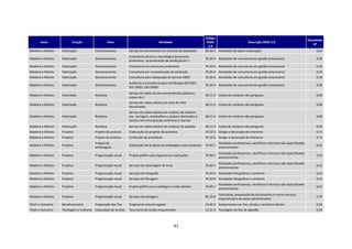 Código
                                                                                                                                                                                                       Densidade
        Setor               Função                    Área                                 Atividade                     CNAE                         Descrição CNAE 2.0
                                                                                                                                                                                                          SP
                                                                                                                          2.0
Madeira e Móveis     Fabricação            Gerenciamento          Serviço de treinamento em controle de qualidade       85.50-3 Atividades de apoio à educação                                              0,20
                                                                  Consultoria técnica e tecnológica (processos
Madeira e Móveis     Fabricação            Gerenciamento                                                                70.20-4 Atividades de consultoria em gestão empresarial                             0,30
                                                                  produtivos, racionalização de produção etc.)
Madeira e Móveis     Fabricação            Gerenciamento          Consultoria em processos produtivos                   70.20-4 Atividades de consultoria em gestão empresarial                             0,30
Madeira e Móveis     Fabricação            Gerenciamento          Consultoria em racionalização de produção             70.20-4 Atividades de consultoria em gestão empresarial                             0,30
Madeira e Móveis     Fabricação            Gerenciamento          Consultoria para adequação às normas ABNT             70.20-4 Atividades de consultoria em gestão empresarial                             0,30
                                                                  Auditoria e consultoria para certificação ISO 9001,
Madeira e Móveis     Fabricação            Gerenciamento                                                                70.20-4 Atividades de consultoria em gestão empresarial                             0,30
                                                                  ISO 14001, ISO 26000
                                                                  Serviço de coleta de lixo extraordinário (plástico,
Madeira e Móveis     Fabricação            Resíduos                                                                     38.11-4 Coleta de resíduos não-perigosos                                            0,09
                                                                  isopor etc.)
                                                                  Serviço de coleta seletiva de latas de tinta
Madeira e Móveis     Fabricação            Resíduos                                                                     38.11-4 Coleta de resíduos não-perigosos                                            0,09
                                                                  descartadas
                                                                  Serviço de coleta seletiva de resíduos de madeira
Madeira e Móveis     Fabricação            Resíduos               (ex.: serragem, maravalhas e cavacos destinados à     38.11-4 Coleta de resíduos não-perigosos                                            0,09
                                                                  venda a terceiros granjas cerâmicas e olarias)
Madeira e Móveis     Fabricação            Resíduos               Serviço de coleta seletiva de resíduos de papelão     38.11-4 Coleta de resíduos não-perigosos                                            0,09
Madeira e Móveis     Projetos              Projeto do produto     Elaboração de projetos de produtos                    74.10-2 Design e decoração de interiores                                            0,71
Madeira e Móveis     Projetos              Projeto do produto     Confecção de protótipos                               74.10-2 Design e decoração de interiores                                            0,71
                                           Projeto de                                                                             Atividades profissionais, científicas e técnicas não especificadas
Madeira e Móveis     Projetos                                     Elaboração de projetos de embalagens para produtos    74.90-1                                                                             0,61
                                           embalagens                                                                             anteriormente
                                                                                                                                  Atividades profissionais, científicas e técnicas não especificadas
Madeira e Móveis     Projetos              Programação visual     Projeto gráfico para logomarca e aplicações           74.90-1                                                                             0,61
                                                                                                                                  anteriormente
                                                                                                                                  Atividades profissionais, científicas e técnicas não especificadas
Madeira e Móveis     Projetos              Programação visual     Serviços de adesivagem de frota                       74.90-1                                                                             0,61
                                                                                                                                  anteriormente
Madeira e Móveis     Projetos              Programação visual     Serviços de fotografia                                74.20-0 Atividades fotográficas e similares                                         0,61
Madeira e Móveis     Projetos              Programação visual     Serviços de filmagem                                  74.20-0 Atividades fotográficas e similares                                         0,61
                                                                                                                                Atividades profissionais, científicas e técnicas não especificadas
Madeira e Móveis     Projetos              Programação visual     Projeto gráfico para catálogos e malas diretas        74.90-1                                                                             0,61
                                                                                                                                anteriormente
                                                                                                                                  Fotocópias, preparação de documentos e outros serviços
Madeira e Móveis     Projetos              Programação visual     Serviços de plotagem                                  82.19-9                                                                             0,74
                                                                                                                                  especializados de apoio administrativo
Têxtil e Vestuário   Beneficiamento        Preparação dos fios    Tingimento natural vegetal                            13.40-5 Acabamentos em fios, tecidos e artefatos têxteis                            0,52
Têxtil e Vestuário   Tecelagem e malharia Elaboração de tecidos   Tecimento de tecido maquinetado                       13.21-9 Tecelagem de fios de algodão                                                0,23



                                                                                                       47
 