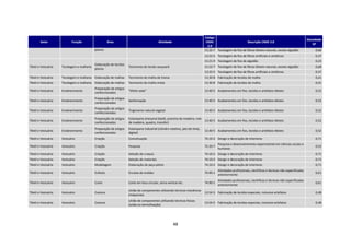 Código
                                                                                                                                                                                                              Densidade
        Setor              Função                     Área                                 Atividade                            CNAE                        Descrição CNAE 2.0
                                                                                                                                                                                                                 SP
                                                                                                                                 2.0
                                            planos                                                                             13.22-7 Tecelagem de fios de fibras têxteis naturais, exceto algodão                0,68
                                                                                                                               13.23-5 Tecelagem de fios de fibras artificiais e sintéticas                        0,37
                                                                                                                               13.21-9 Tecelagem de fios de algodão                                                0,23
                                            Elaboração de tecidos
Têxtil e Vestuário   Tecelagem e malharia                           Tecimento de tecido Jacquard                               13.22-7 Tecelagem de fios de fibras têxteis naturais, exceto algodão                0,68
                                            planos
                                                                                                                               13.23-5 Tecelagem de fios de fibras artificiais e sintéticas                        0,37
Têxtil e Vestuário   Tecelagem e malharia Elaboração de malhas      Tecimento de malha de trama                                13.30-8 Fabricação de tecidos de malha                                              0,41
Têxtil e Vestuário   Tecelagem e malharia Elaboração de malhas      Tecimento de malha mista                                   13.30-8 Fabricação de tecidos de malha                                              0,41
                                            Preparação de artigos
Têxtil e Vestuário   Enobrecimento                                  “Efeito seda”                                              13.40-5 Acabamentos em fios, tecidos e artefatos têxteis                            0,52
                                            confeccionados
                                            Preparação de artigos
Têxtil e Vestuário   Enobrecimento                                  Sanforização                                               13.40-5 Acabamentos em fios, tecidos e artefatos têxteis                            0,52
                                            confeccionados
                                            Preparação de artigos
Têxtil e Vestuário   Enobrecimento                                  Tingimento natural vegetal                                 13.40-5 Acabamentos em fios, tecidos e artefatos têxteis                            0,52
                                            confeccionados
                                            Preparação de artigos   Estamparia artesanal (batik, prancha de madeira, rolo
Têxtil e Vestuário   Enobrecimento                                                                                        13.40-5 Acabamentos em fios, tecidos e artefatos têxteis                                 0,52
                                            confeccionados          de madeira, quadro, transfer)
                                            Preparação de artigos   Estamparia industrial (cilindro rotativo, jato de tinta,
Têxtil e Vestuário   Enobrecimento                                                                                             13.40-5 Acabamentos em fios, tecidos e artefatos têxteis                            0,52
                                            confeccionados          digital)
Têxtil e Vestuário   Vestuário              Criação                 Conceituação                                               74.10-2 Design e decoração de interiores                                            0,71
                                                                                                                                       Pesquisa e desenvolvimento experimental em ciências sociais e
Têxtil e Vestuário   Vestuário              Criação                 Pesquisa                                                   72.20-7                                                                             0,52
                                                                                                                                       humanas
Têxtil e Vestuário   Vestuário              Criação                 Seleção de croquis                                         74.10-2 Design e decoração de interiores                                            0,71
Têxtil e Vestuário   Vestuário              Criação                 Seleção de materiais                                       74.10-2 Design e decoração de interiores                                            0,71
Têxtil e Vestuário   Vestuário              Modelagem               Elaboração de peça piloto                                  74.10-2 Design e decoração de interiores                                            0,71
                                                                                                                                         Atividades profissionais, científicas e técnicas não especificadas
Têxtil e Vestuário   Vestuário              Enfesto                 Encaixe de moldes                                          74.90-1                                                                             0,61
                                                                                                                                         anteriormente
                                                                                                                                         Atividades profissionais, científicas e técnicas não especificadas
Têxtil e Vestuário   Vestuário              Corte                   Corte em faca circular, serra vertical etc.                74.90-1                                                                             0,61
                                                                                                                                         anteriormente
                                                                    União de componentes utilizando técnicas mecânicas
Têxtil e Vestuário   Vestuário              Costura                                                                            13.54-5 Fabricação de tecidos especiais, inclusive artefatos                        0,48
                                                                    (máquinas)
                                                                    União de componentes utilizando técnicas físicas
Têxtil e Vestuário   Vestuário              Costura                                                                            13.54-5 Fabricação de tecidos especiais, inclusive artefatos                        0,48
                                                                    (solda ou termofixação)




                                                                                                       48
 